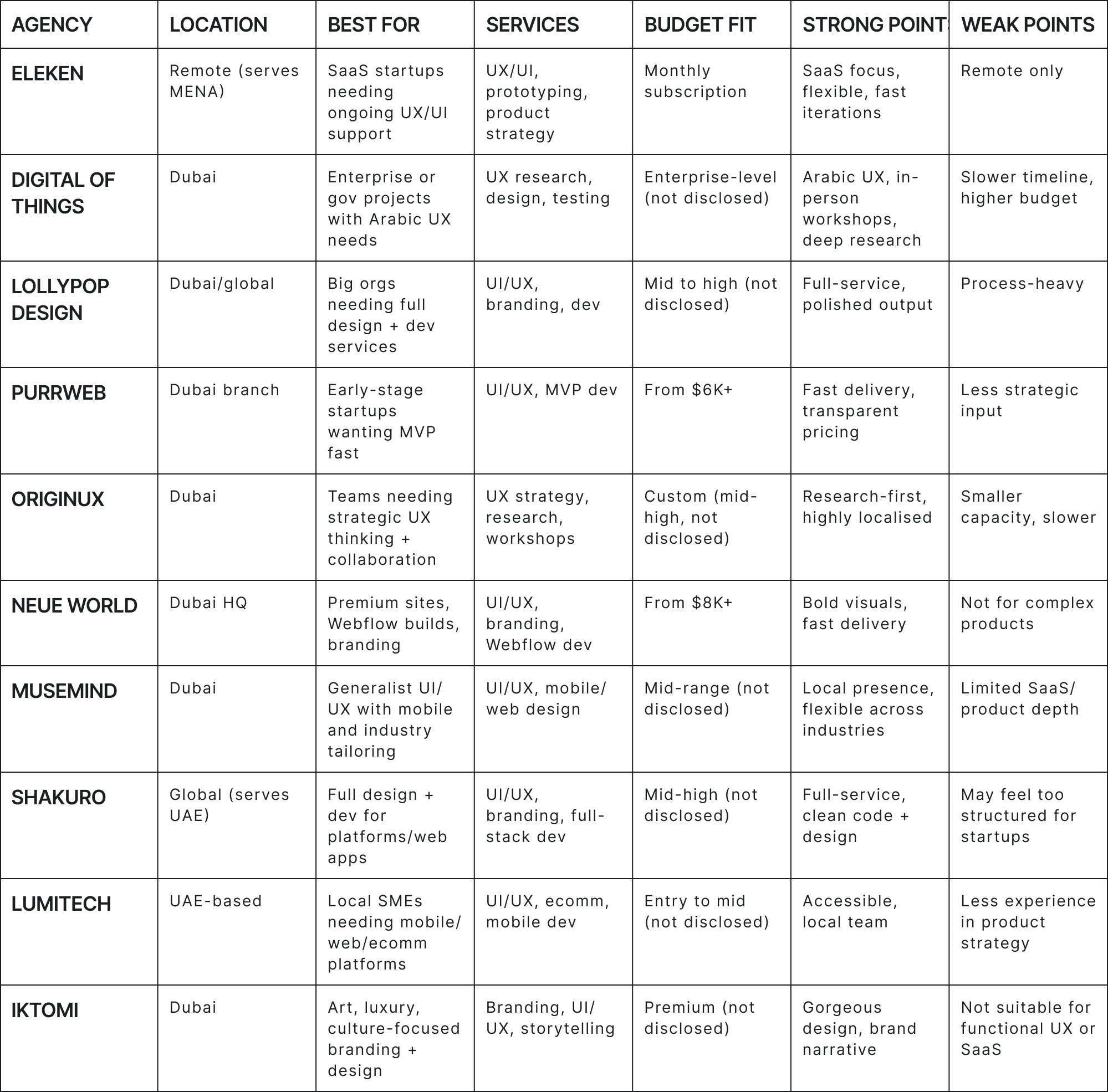 Dubai’s top UI/UX agencies comparison table