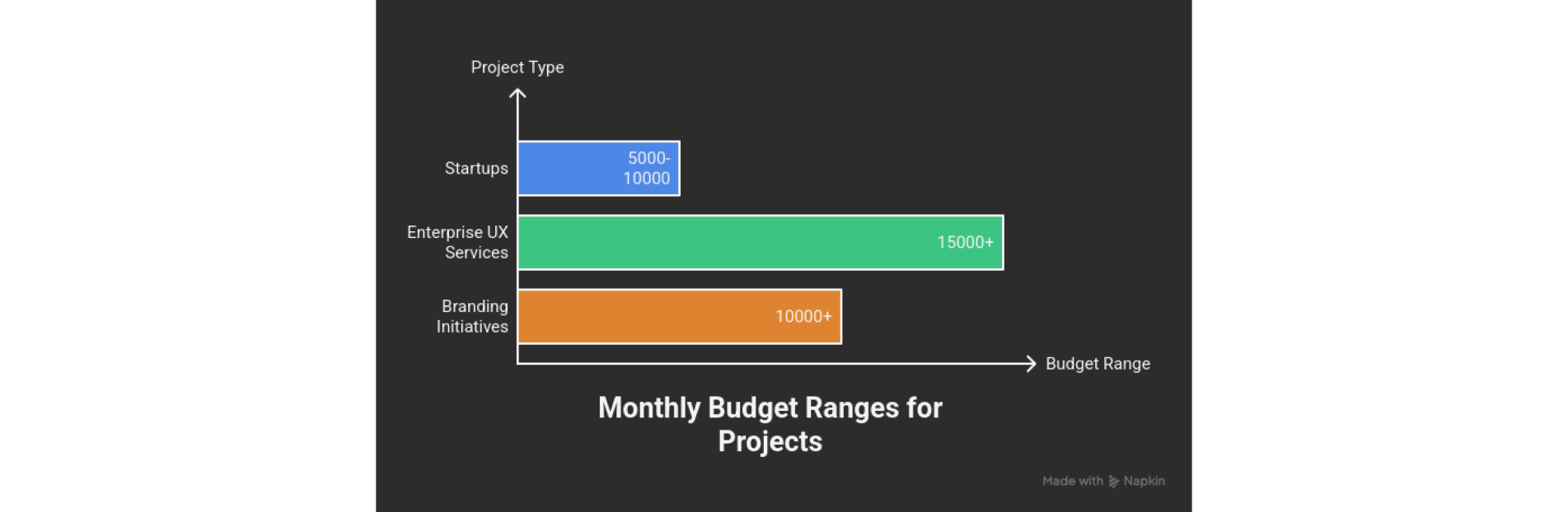 Monthly budget ranges for projects