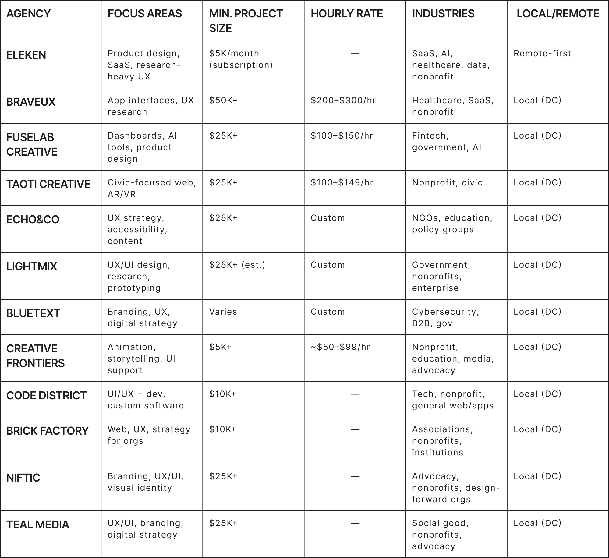 Comparison table: UX agencies in Washington DC