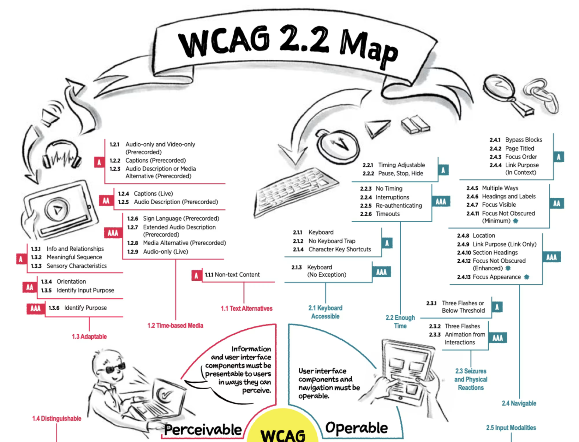 WCAG guidlines map