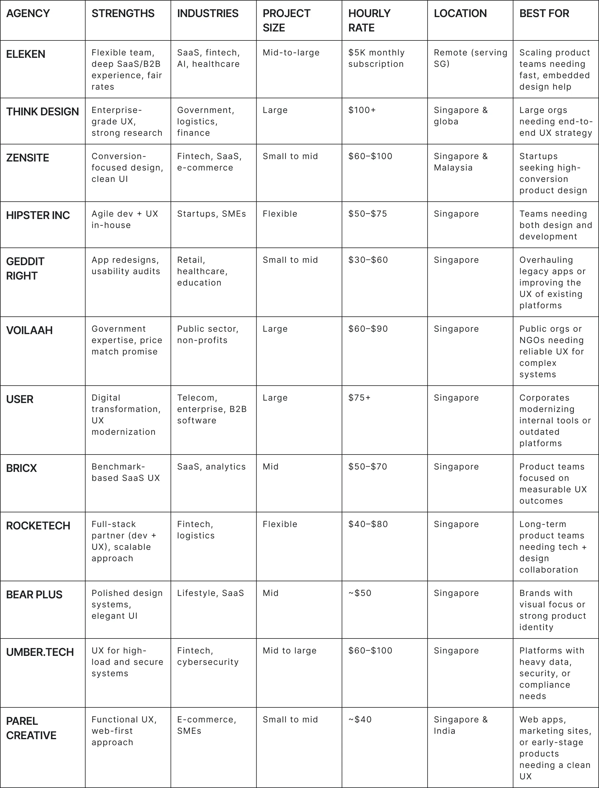 Quick comparison: top UX agencies in Singapore
