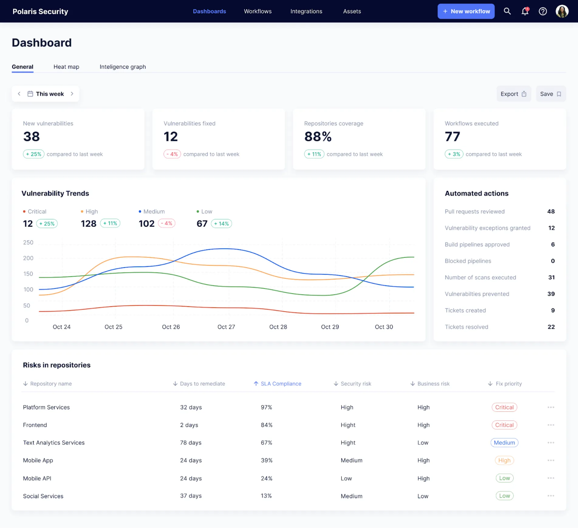 Dashboard Eleken designed for the Tromzo code security app