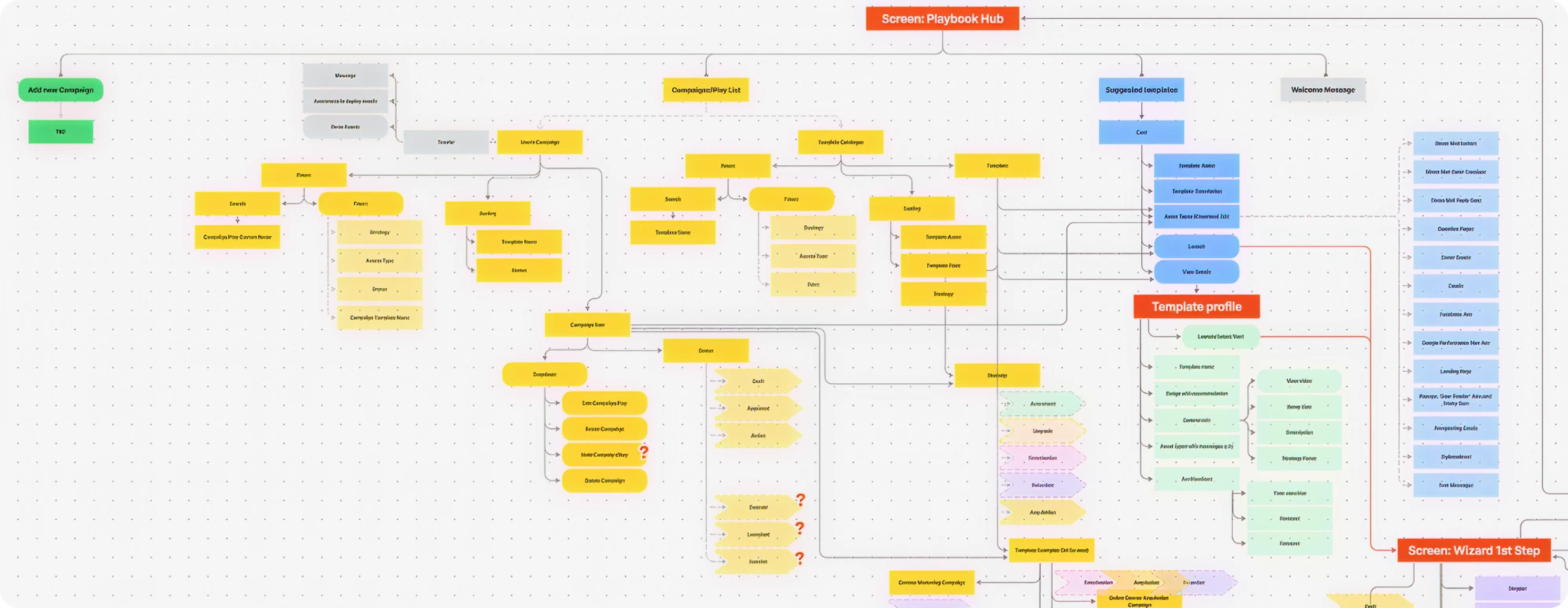 Creating informational architecture for Avid