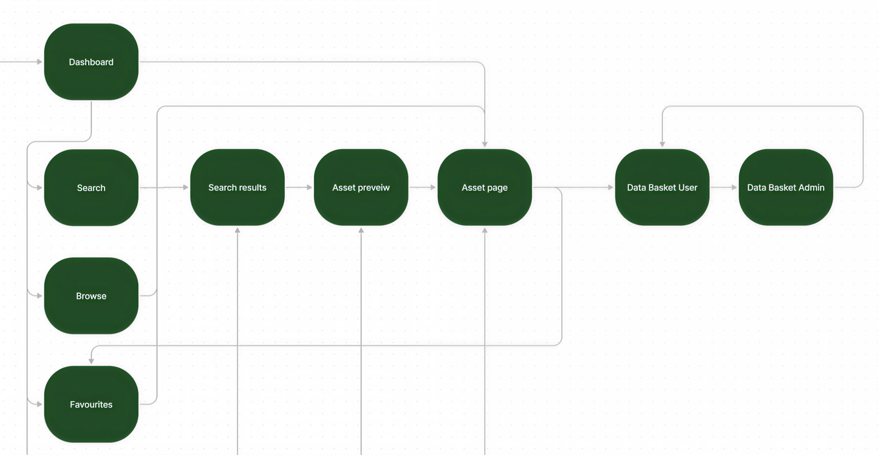 user flow example built by Eleken UI/UX design agency for Data Streams – data management product