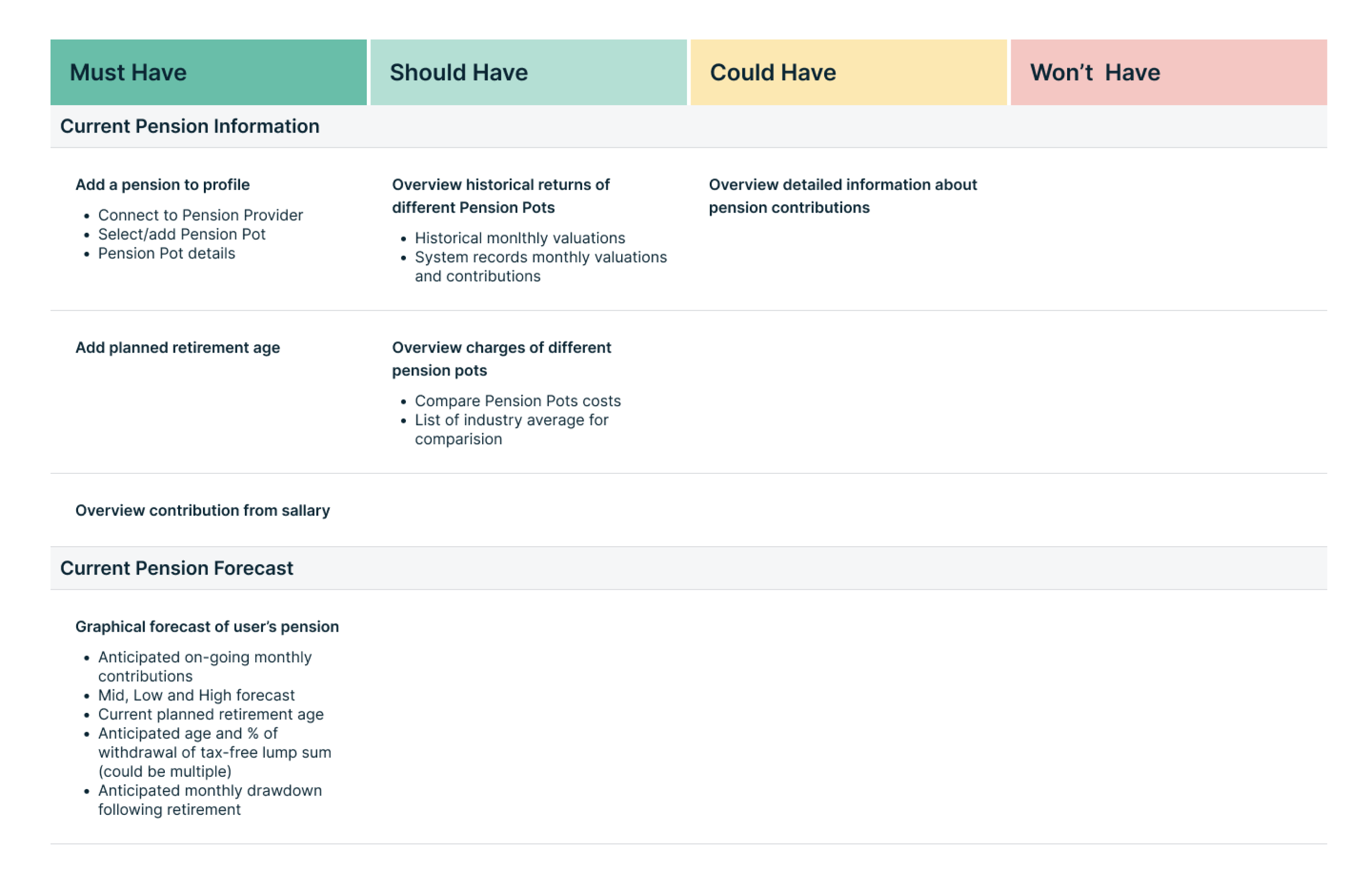 example case of feature prioritization made with MoSCoW analysis 