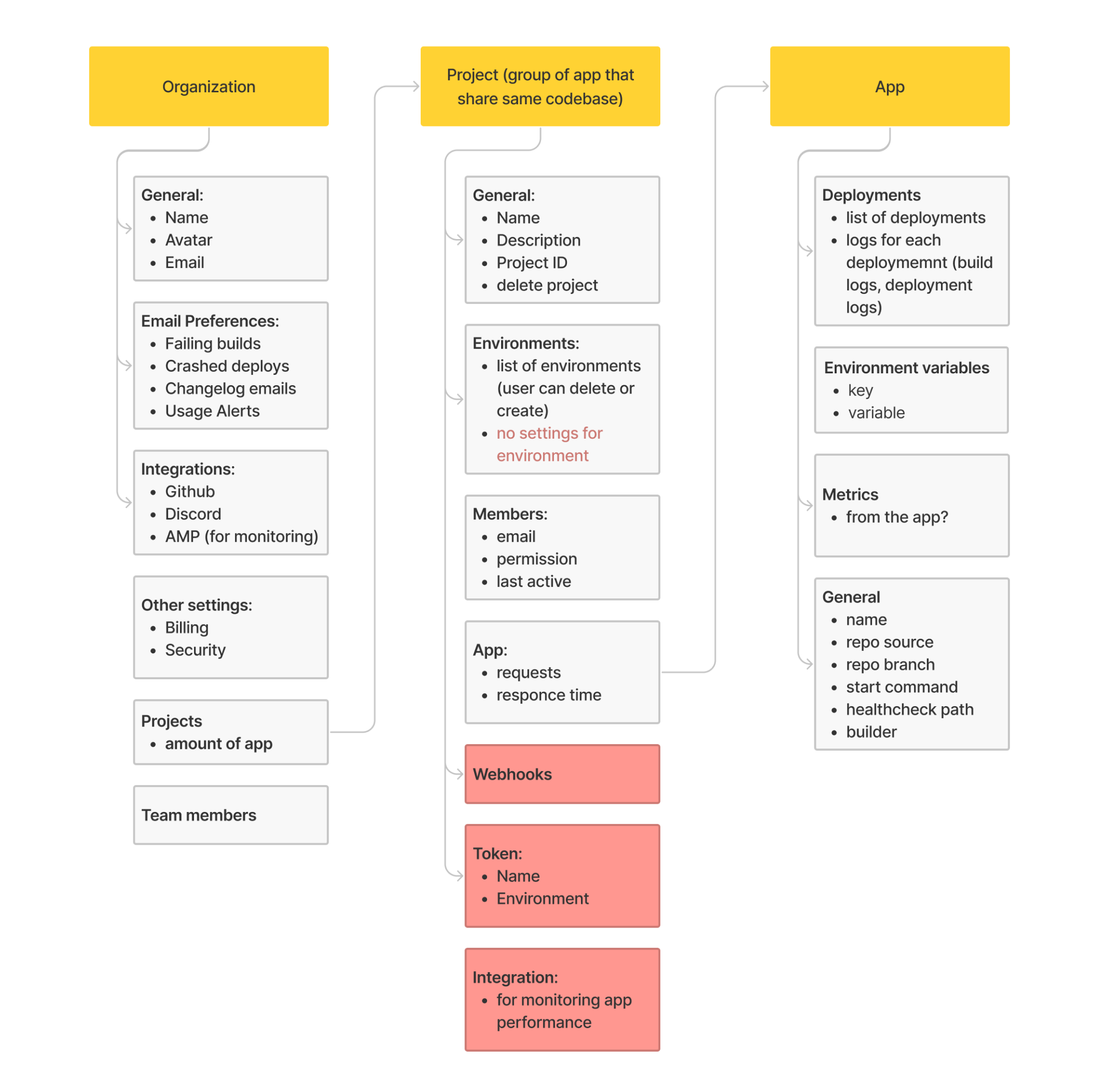 building information architecture for a software management SaaS product