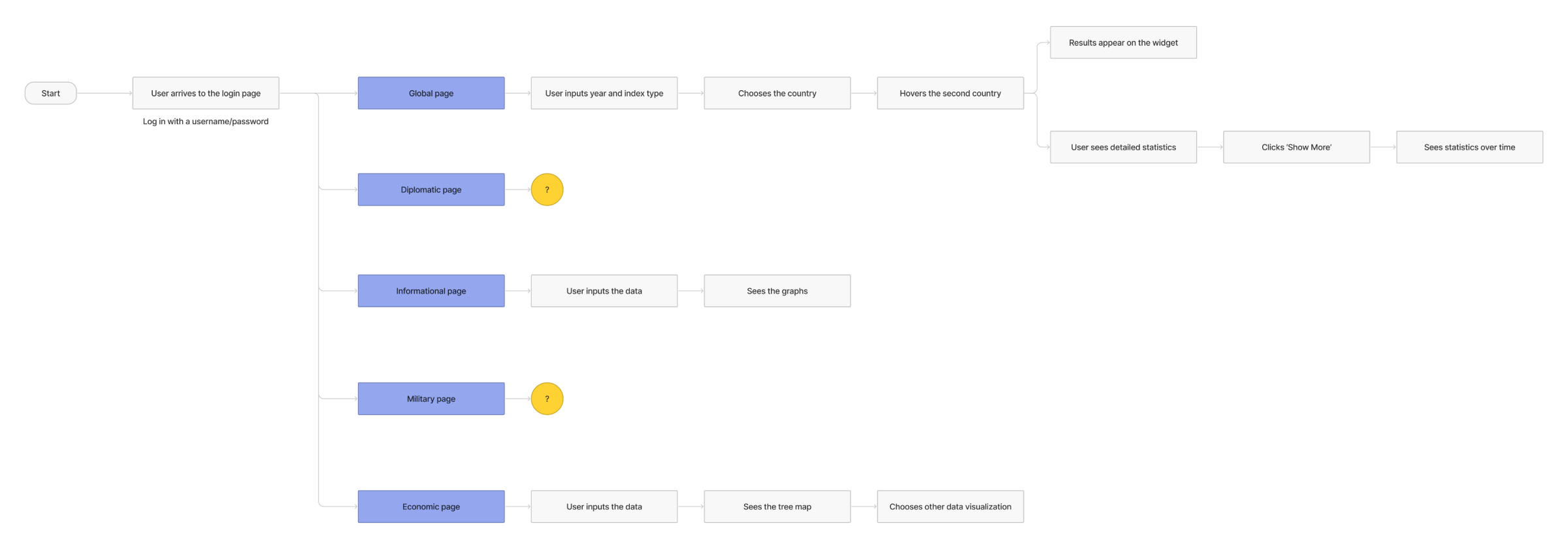 GPI user flow