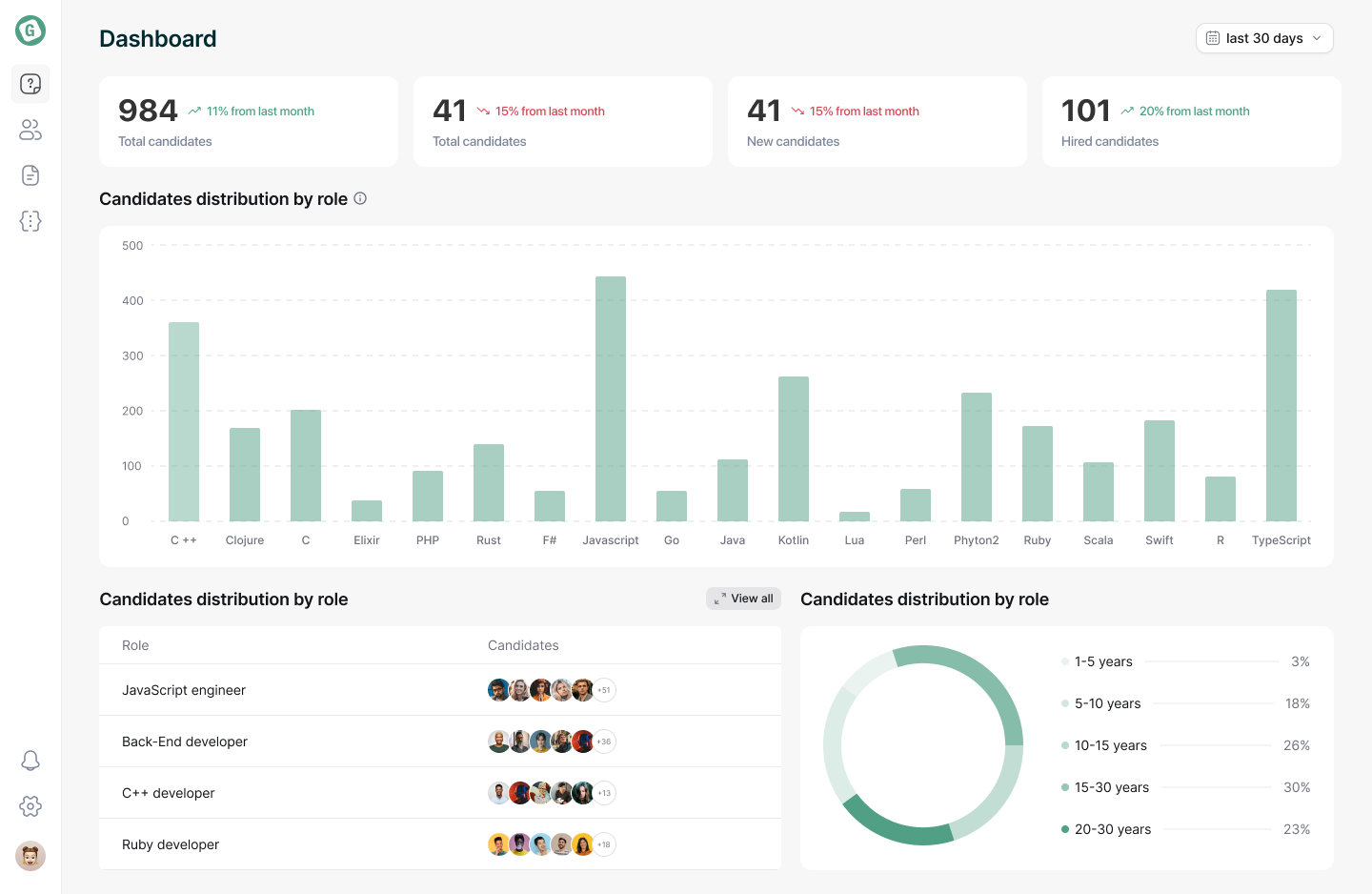 Gotechiez dashboard design
