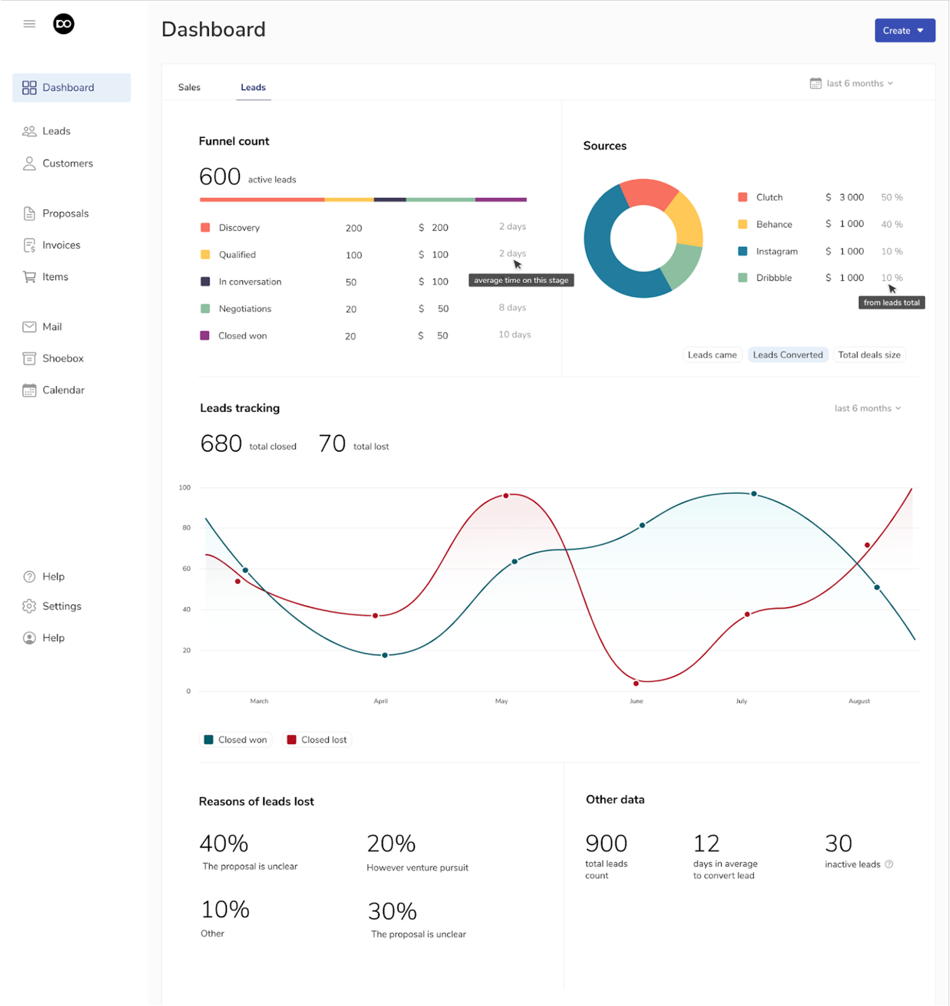 Example of KPI visualization with multiple chart types for clear trend tracking