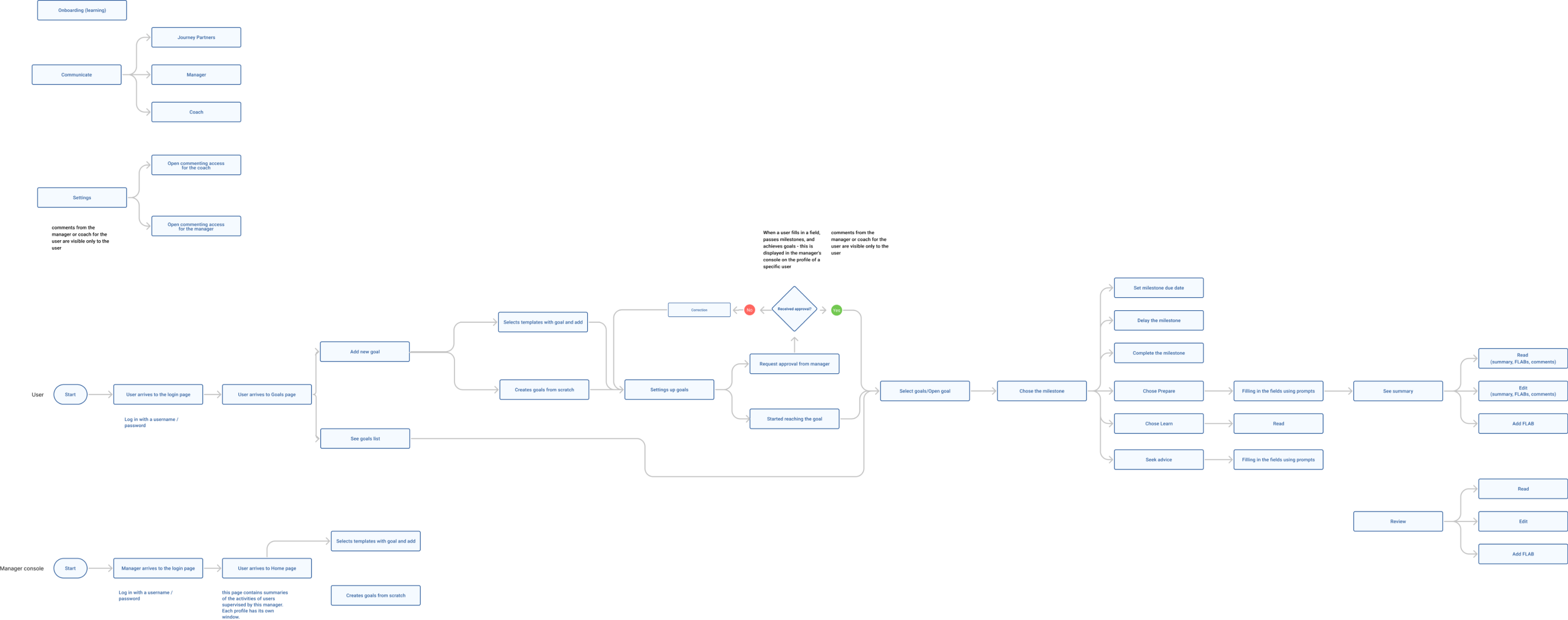 User flows designed by Eleken
