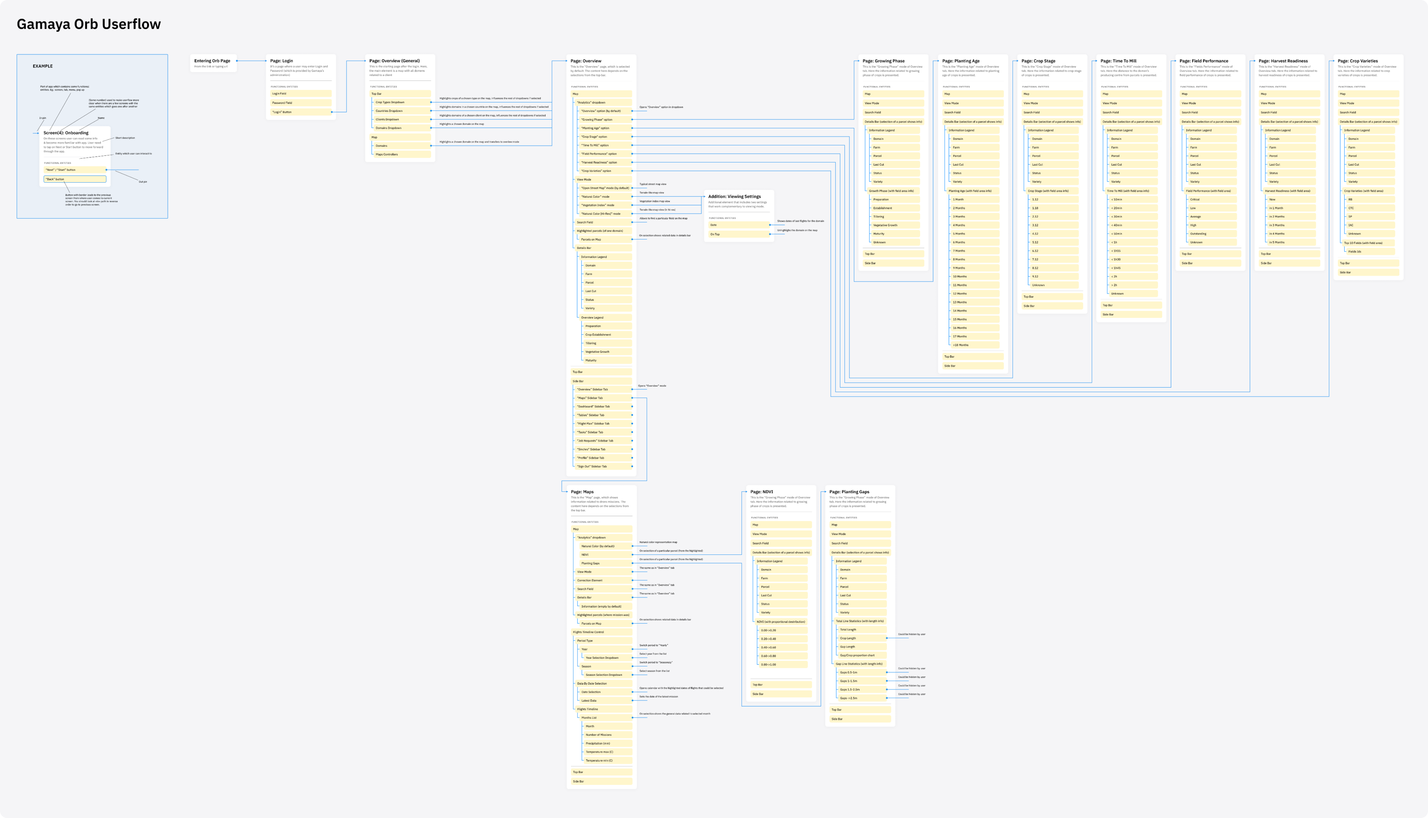 Gamaya redesign userflow