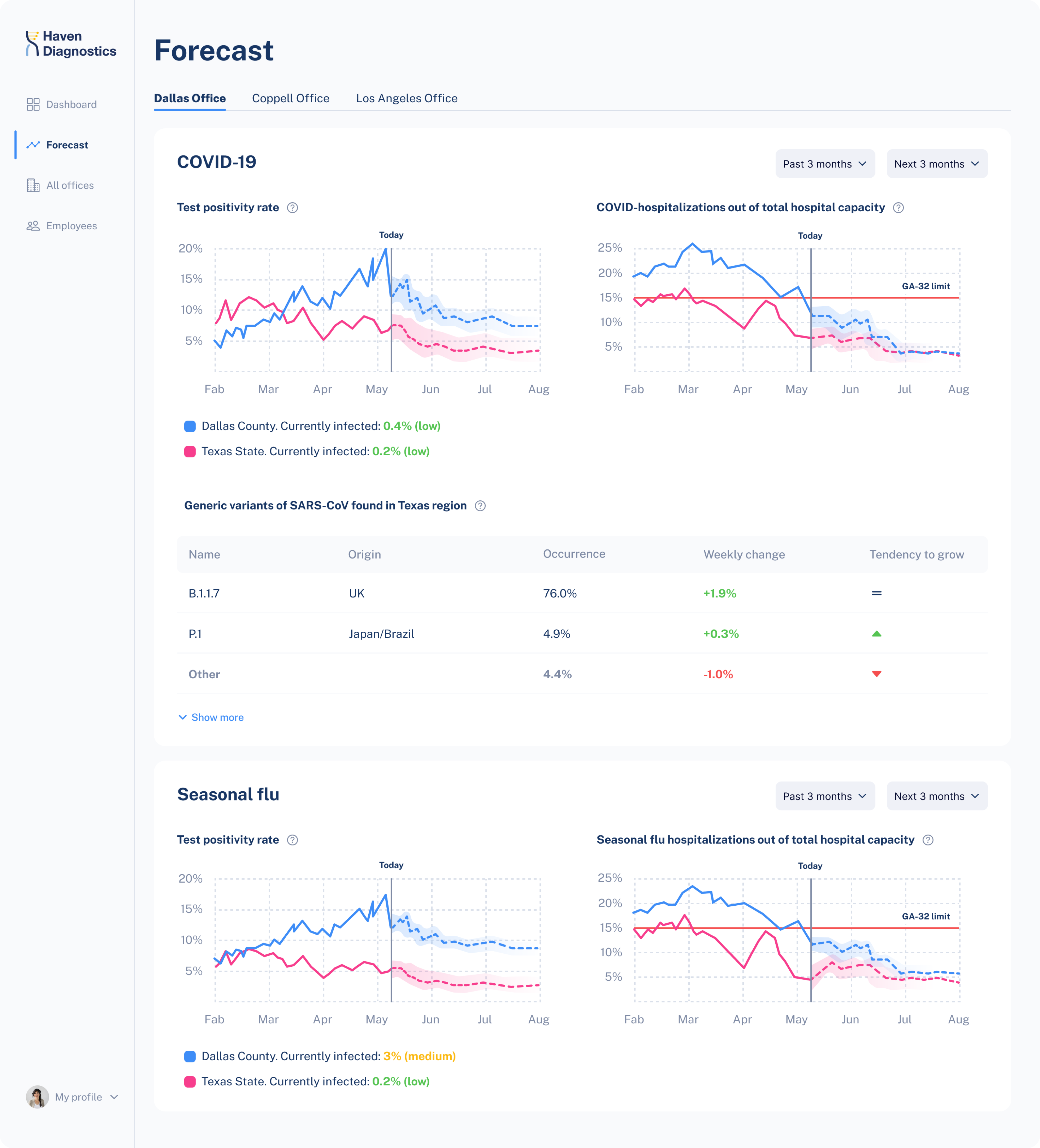Haven Diagnostics dashboard forecast