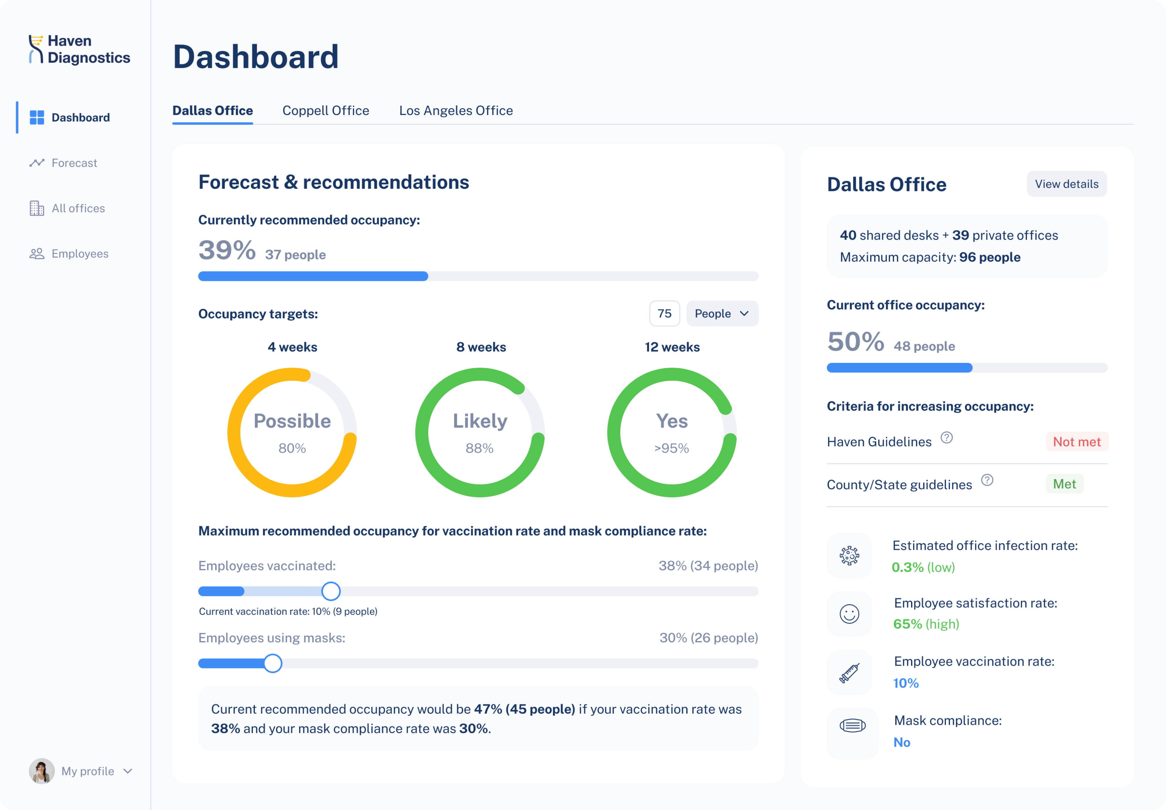 Haven Diagnostics dashboard