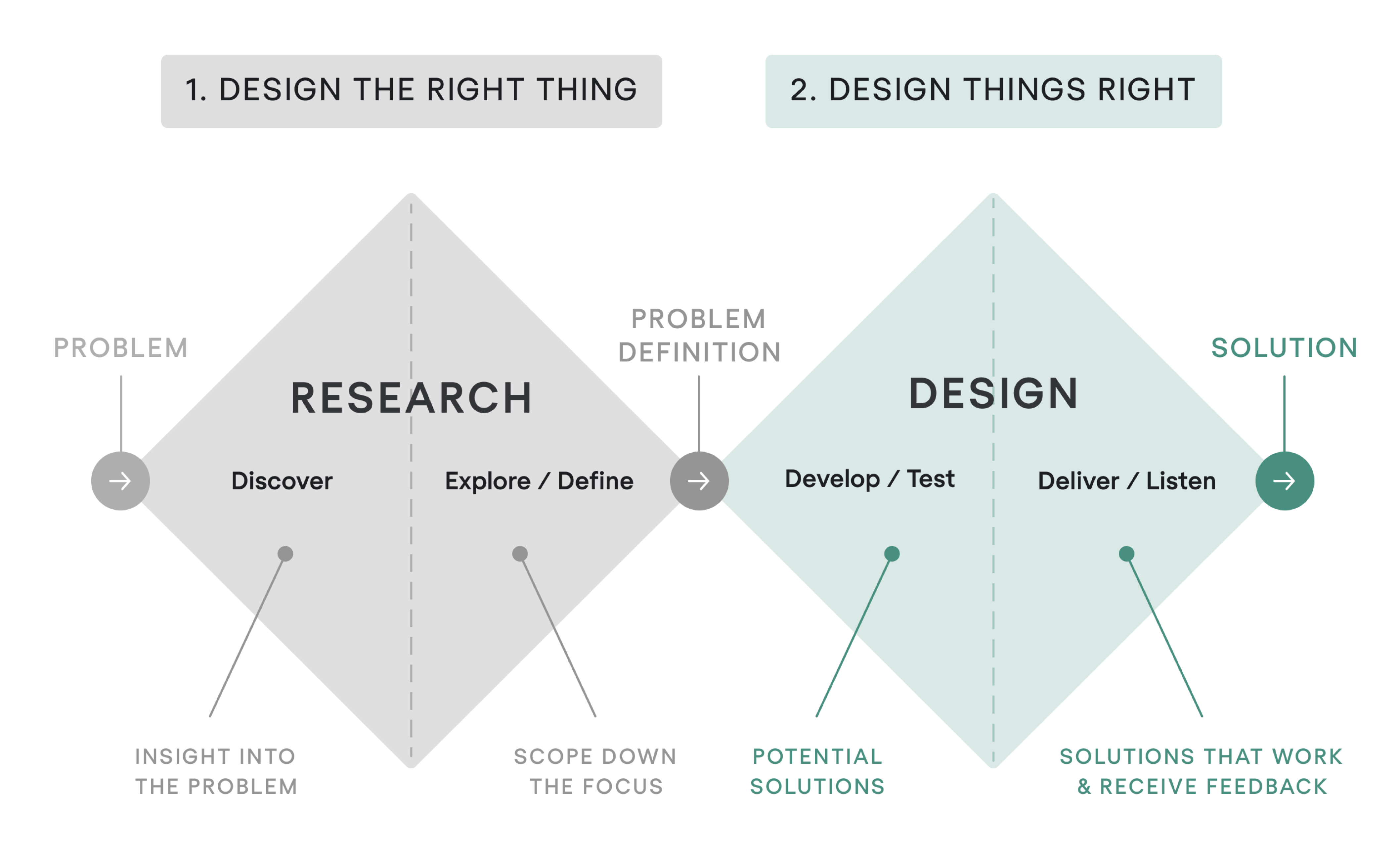 real case study of using Double diamond framework in design