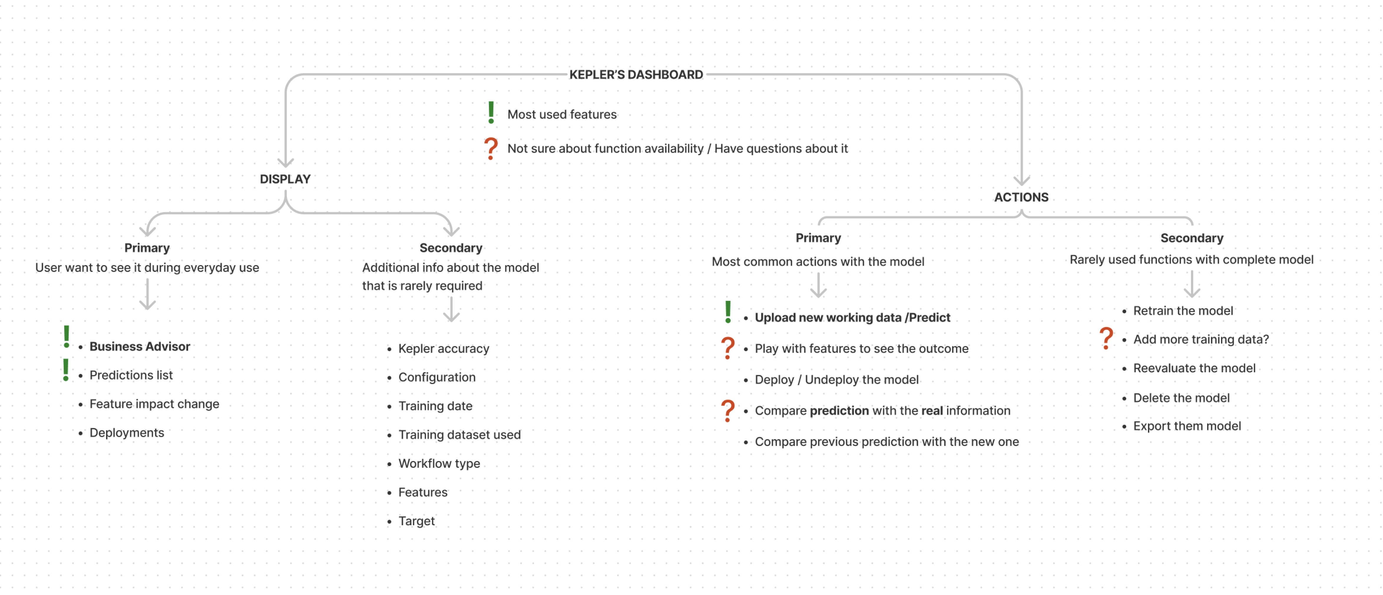 SaaS data tool information architecture example