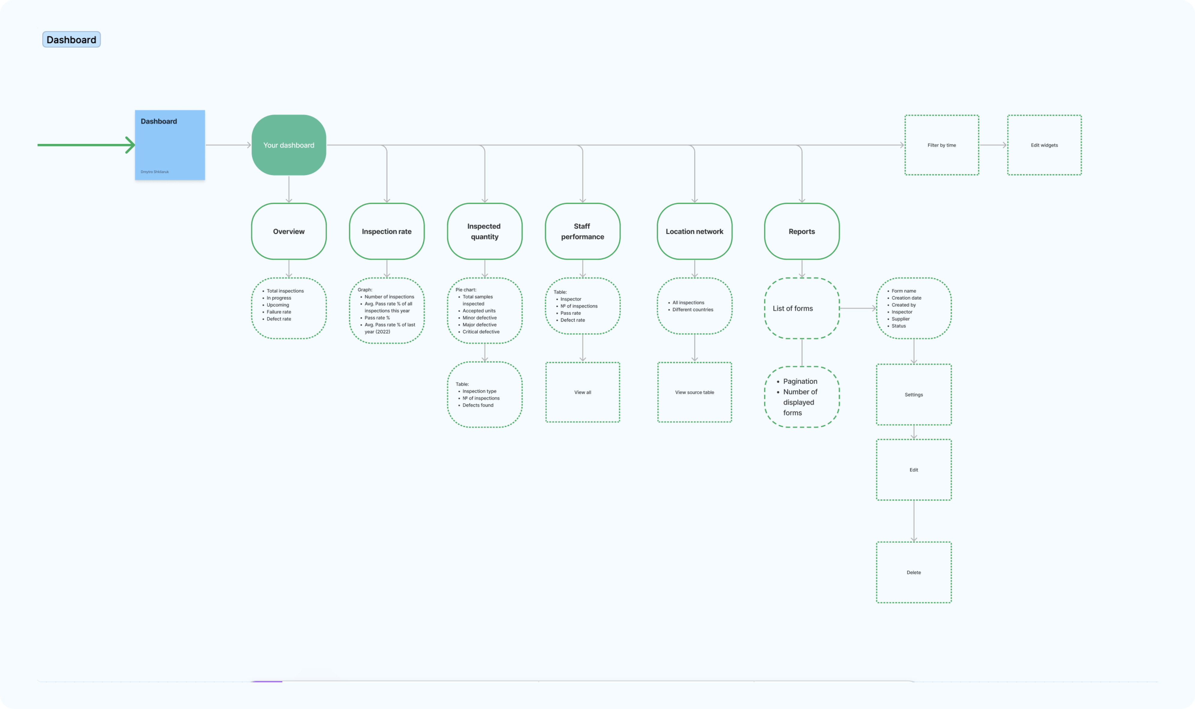 user flow creation