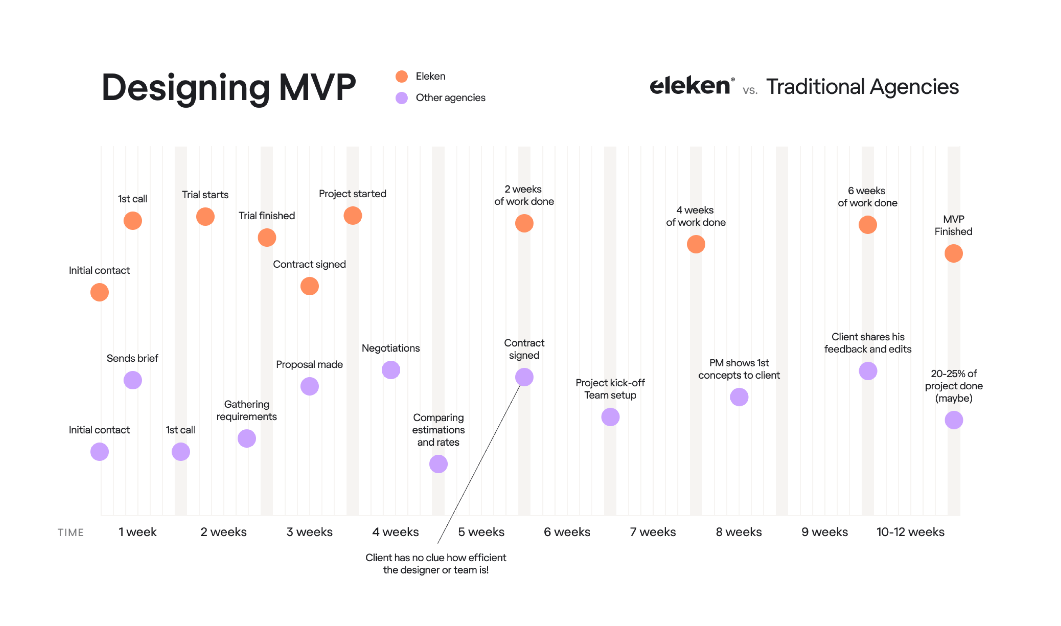 eleken vs traditional design agencies comparison graph 