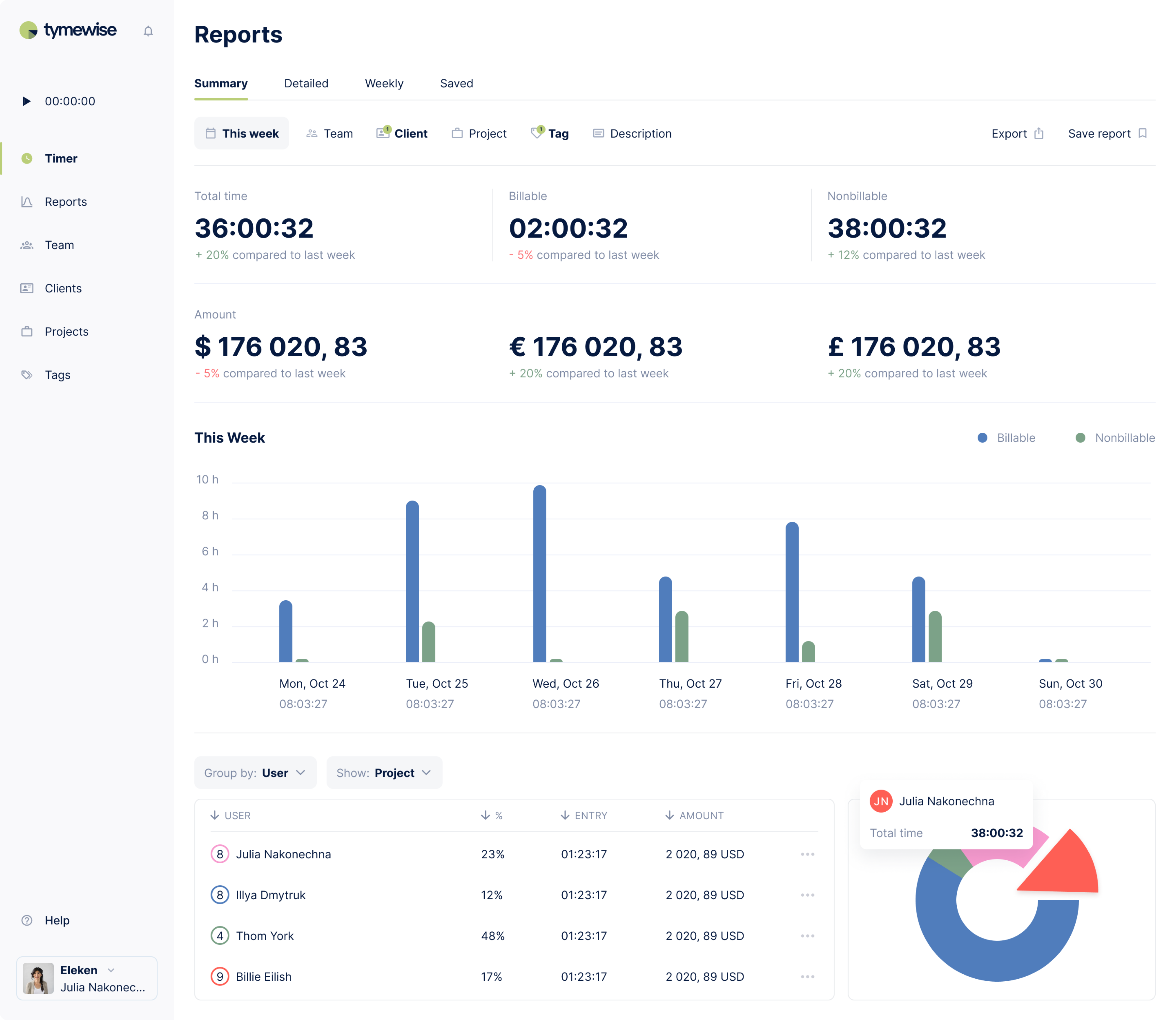 reports tab visualized via bar chart and per-user data