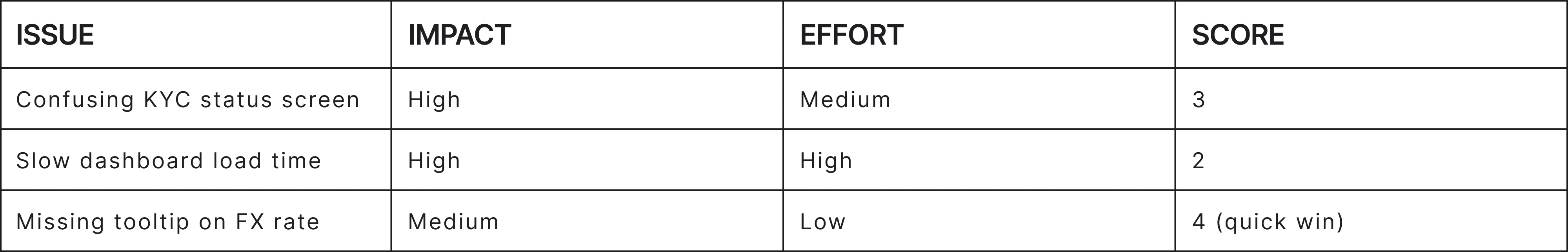 Impact/effort table