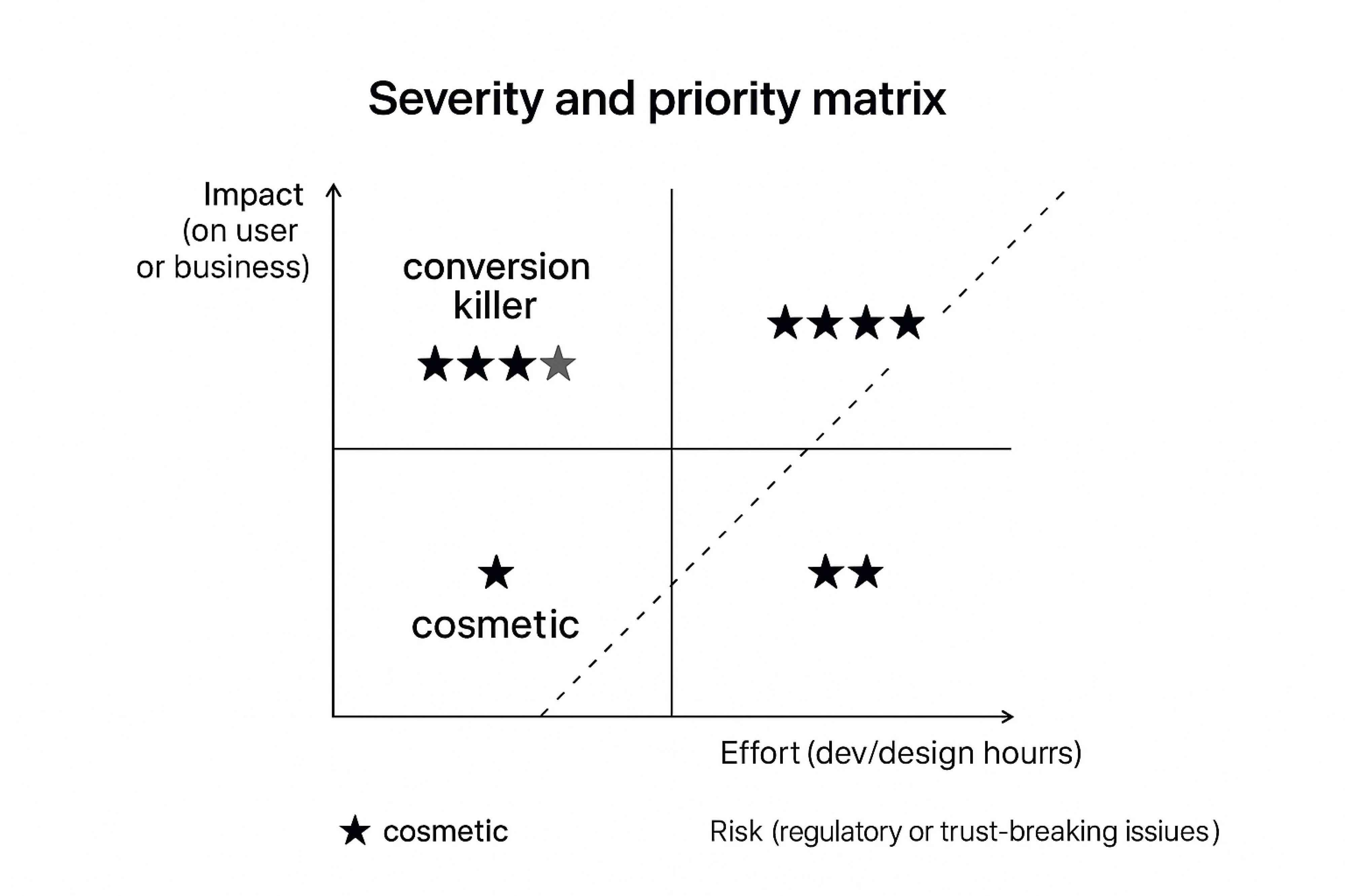 Severity and priority matrix template