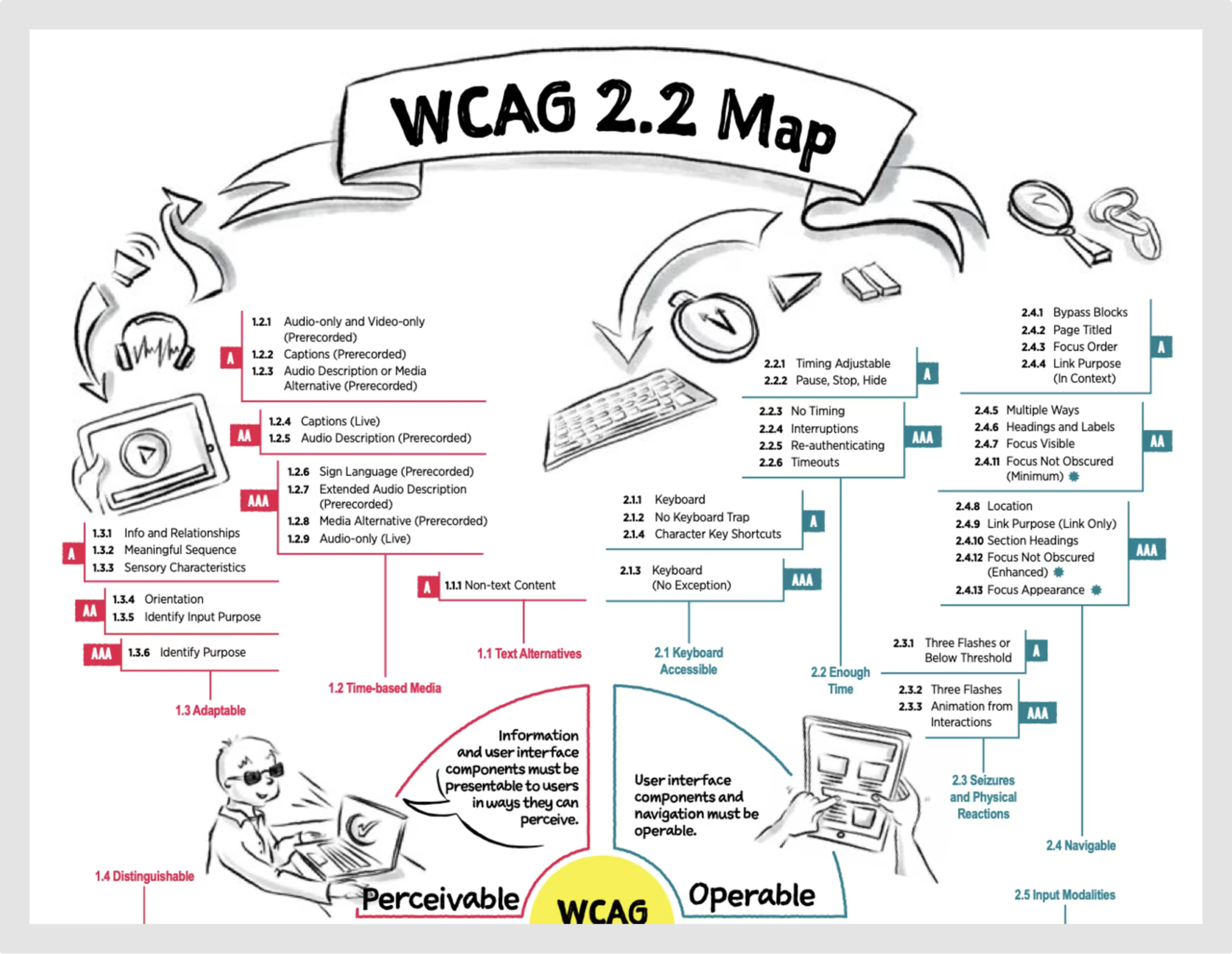 Web Content Accessibility Guidelines (WCAG)