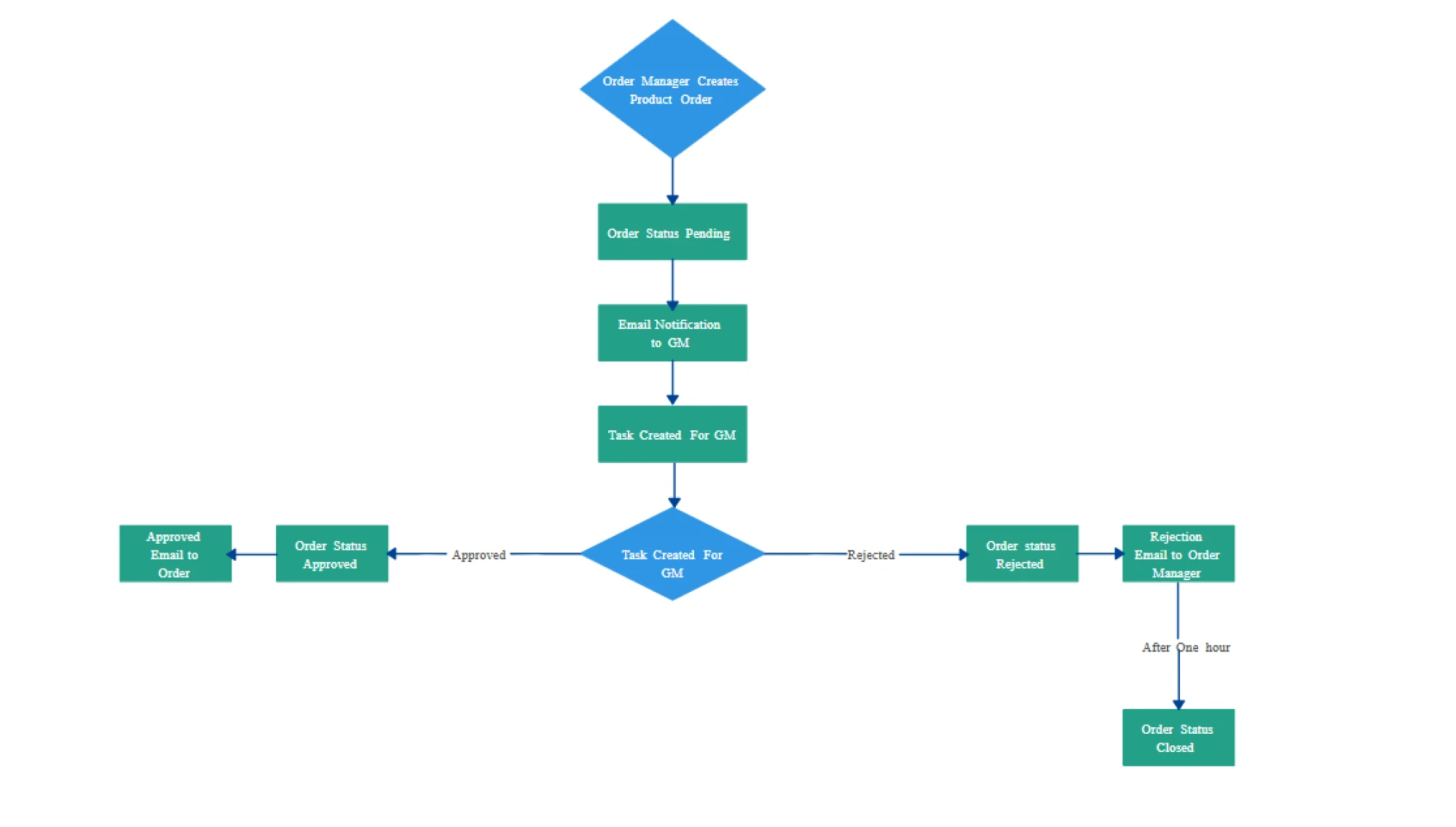 network status map as an example of HMI design showing how components are connected