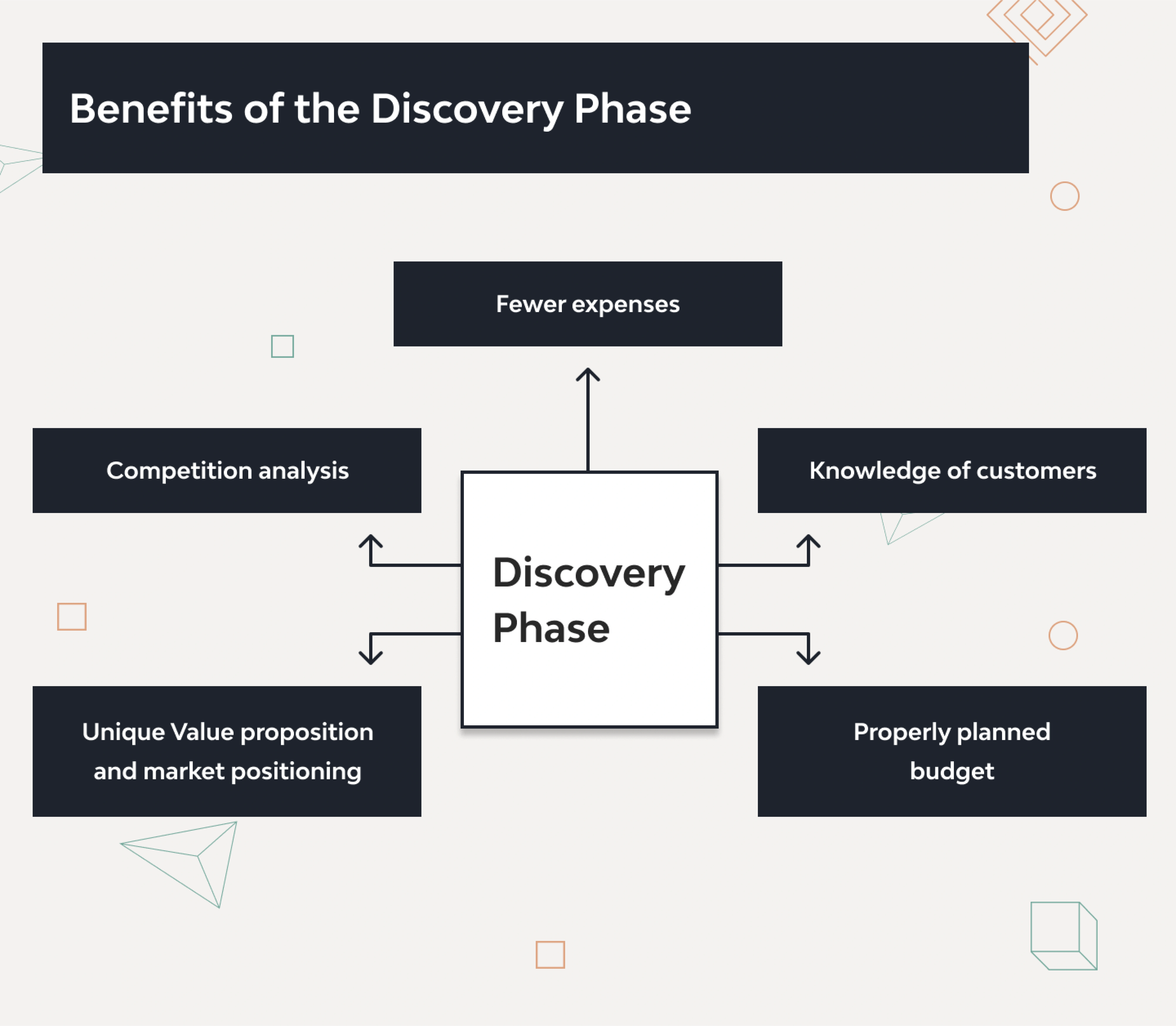benefits of the discovery phase