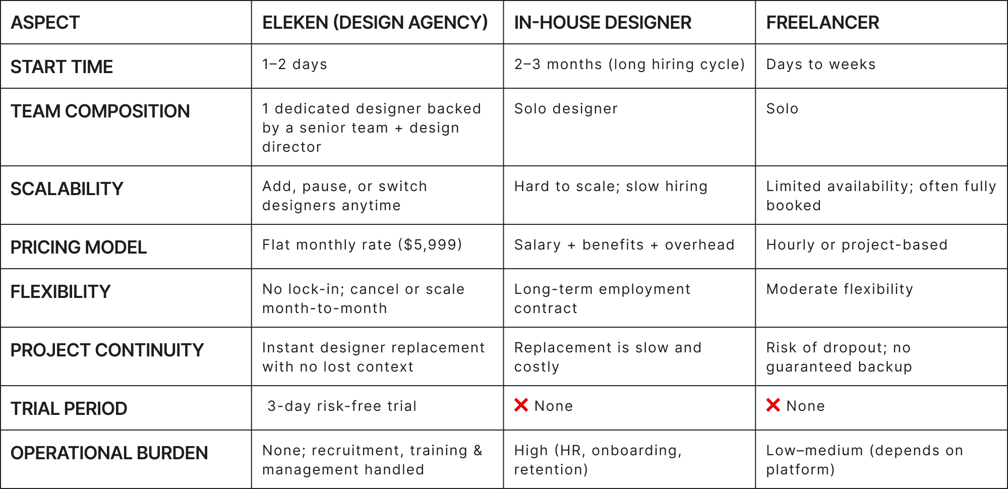 table comparing in-ouse designer vs freelancer vs design agency