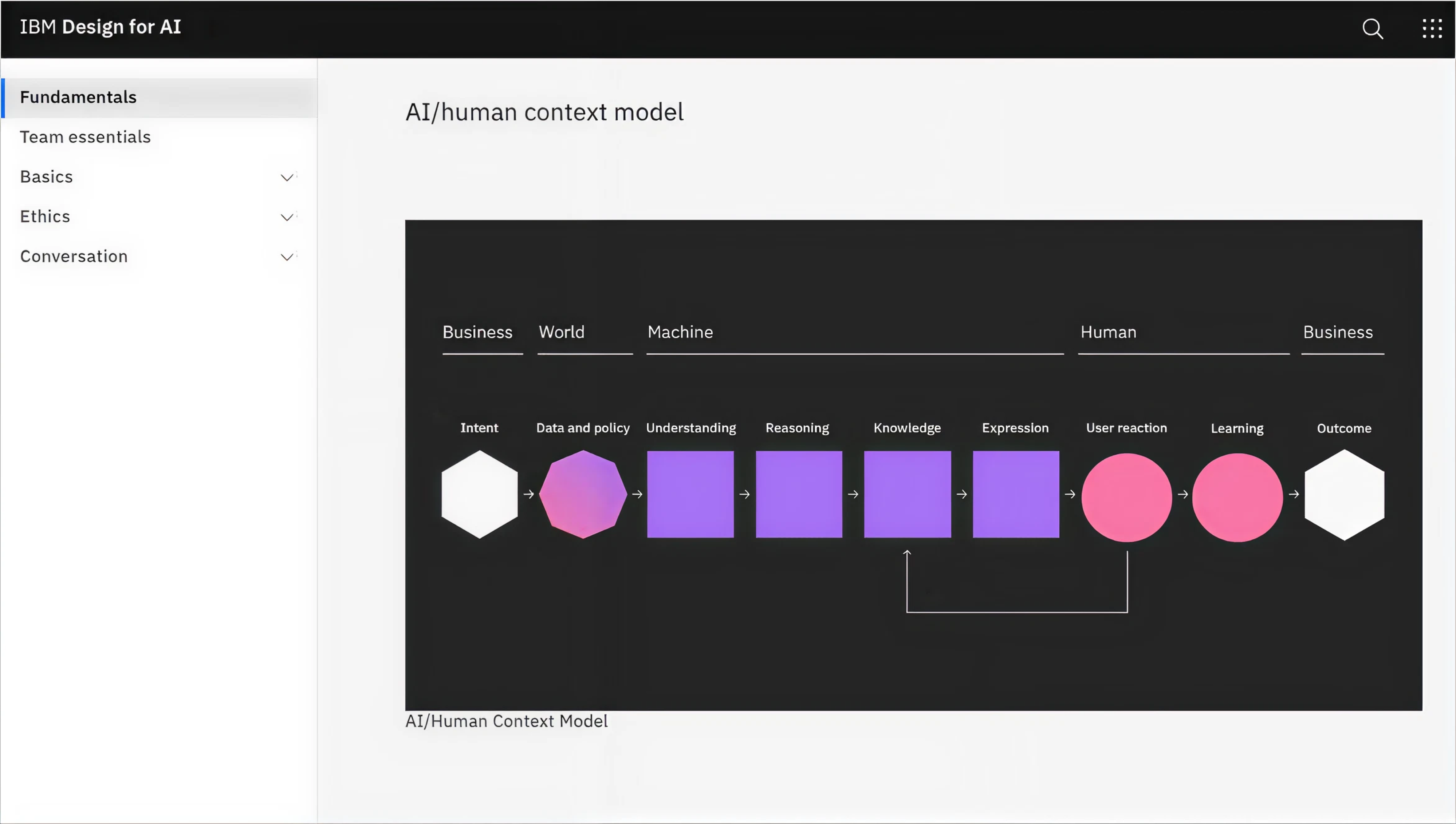 ibm's ai adoption framework