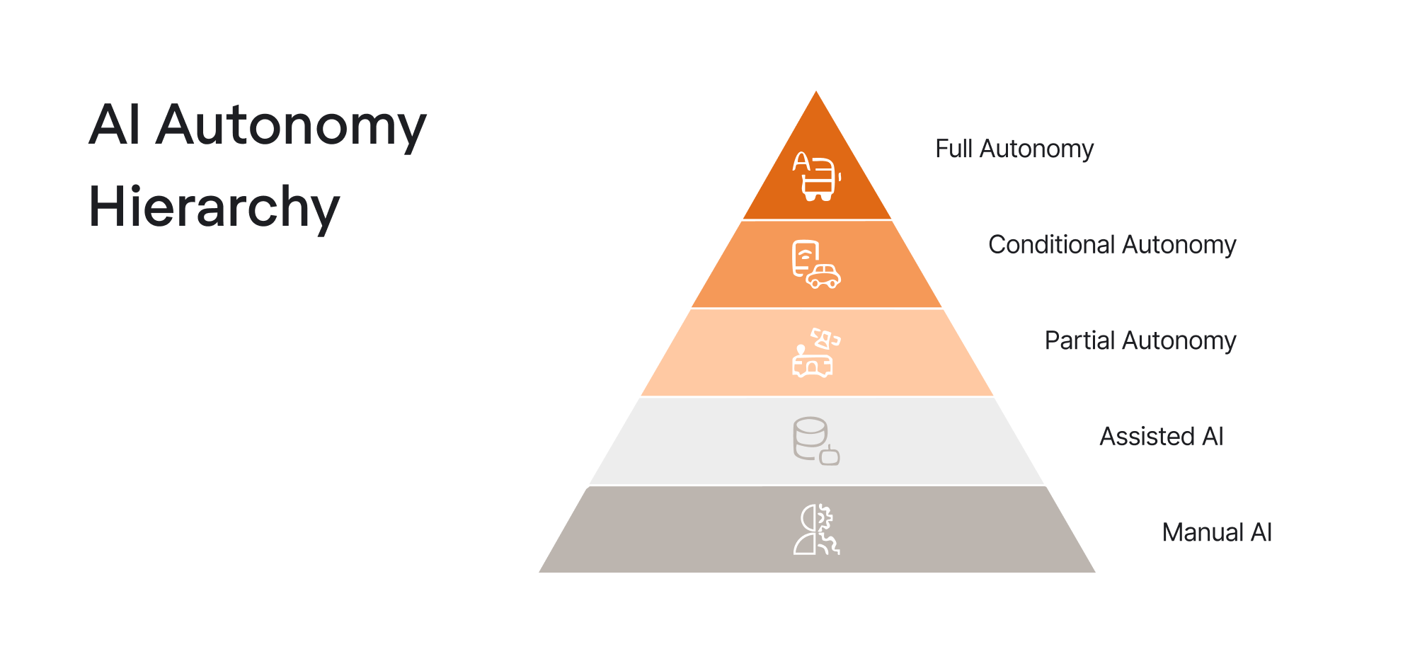 Levels of AI autonomy