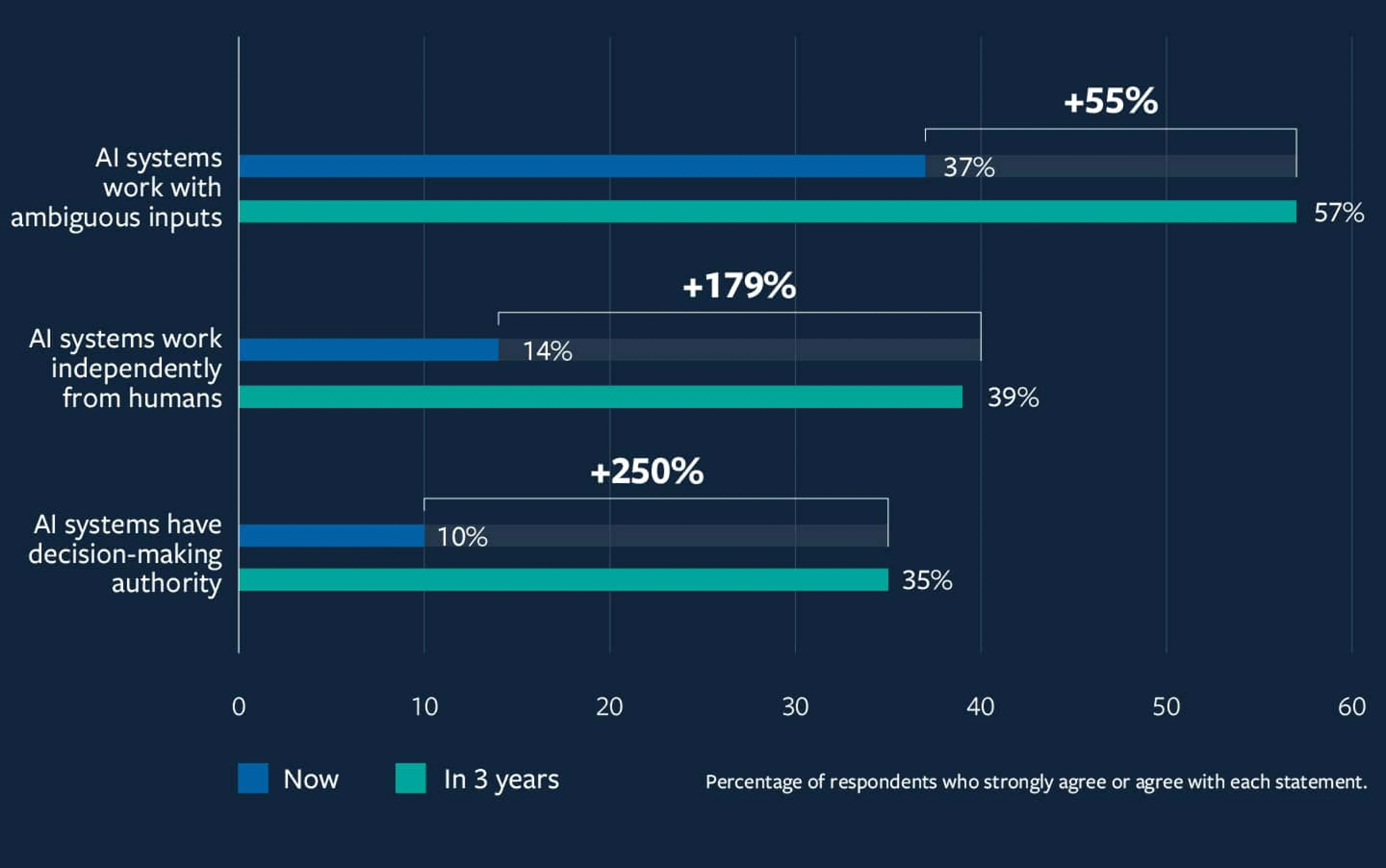 Statistics from MIT Sloan Management Review