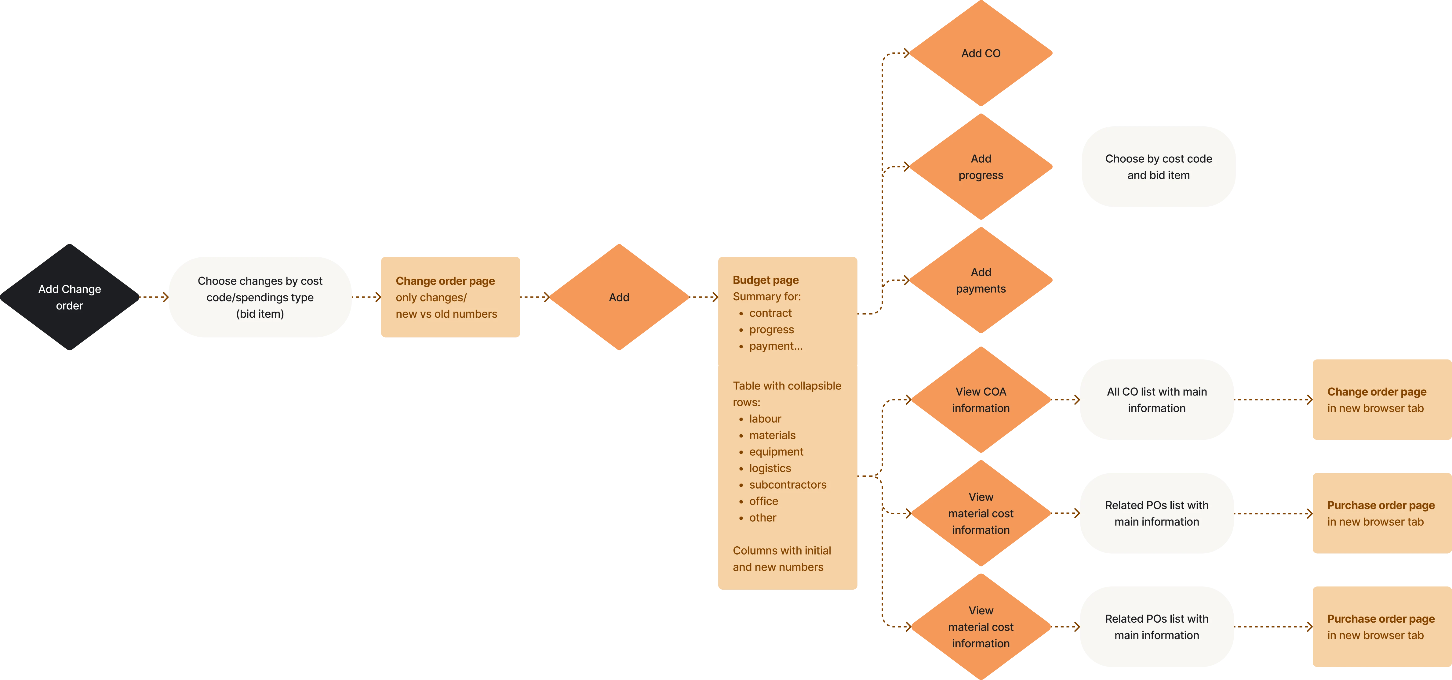 Schematic structure Eleken did