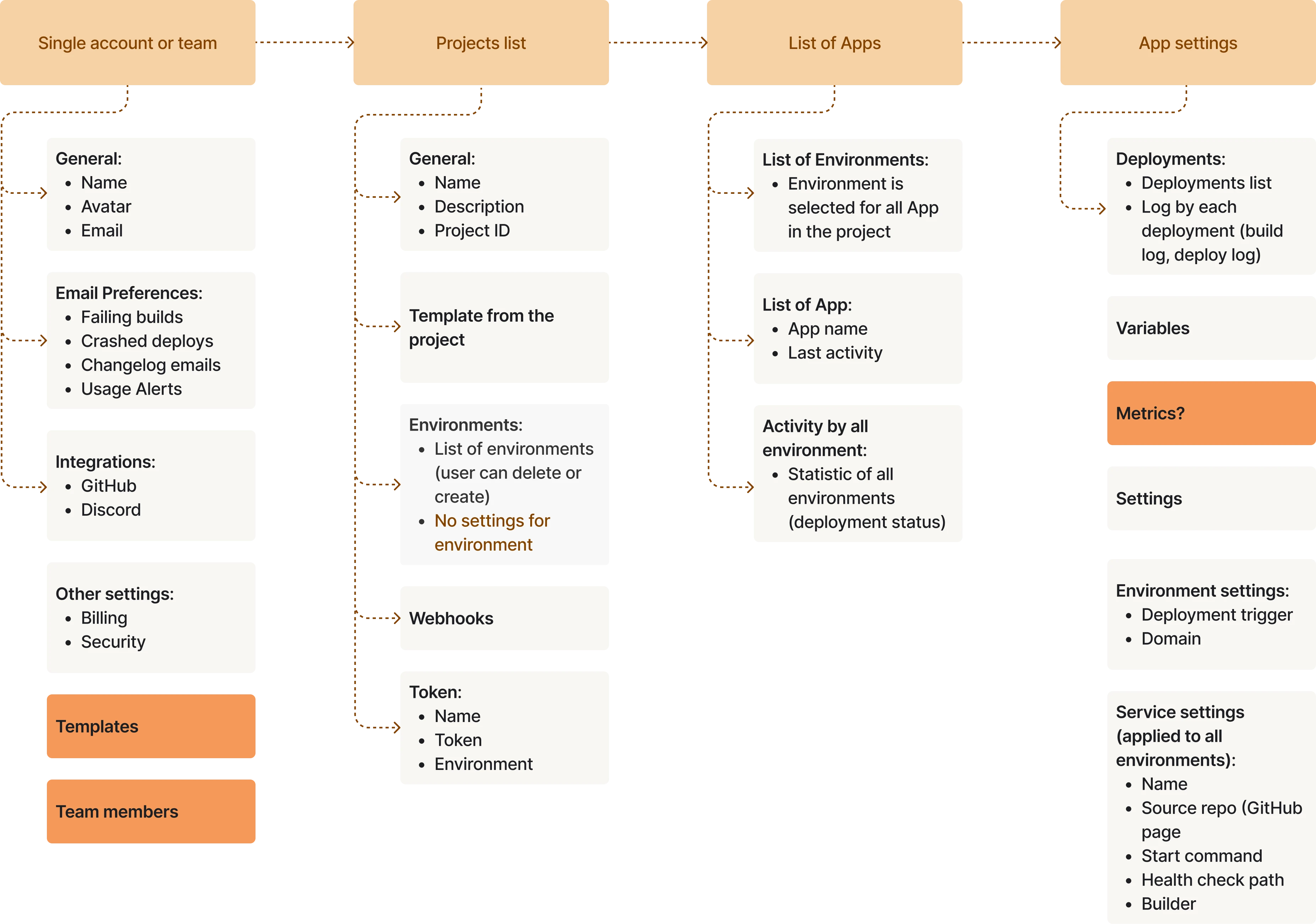 user flow example for information architecture analysis 