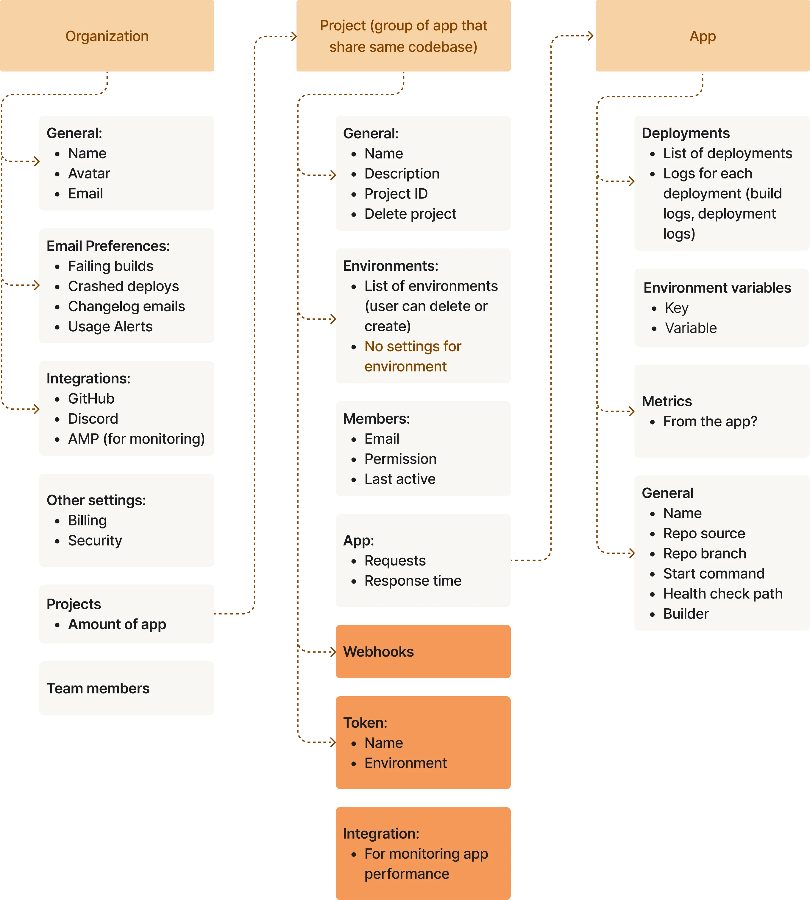 building information architecture for a software management SaaS product