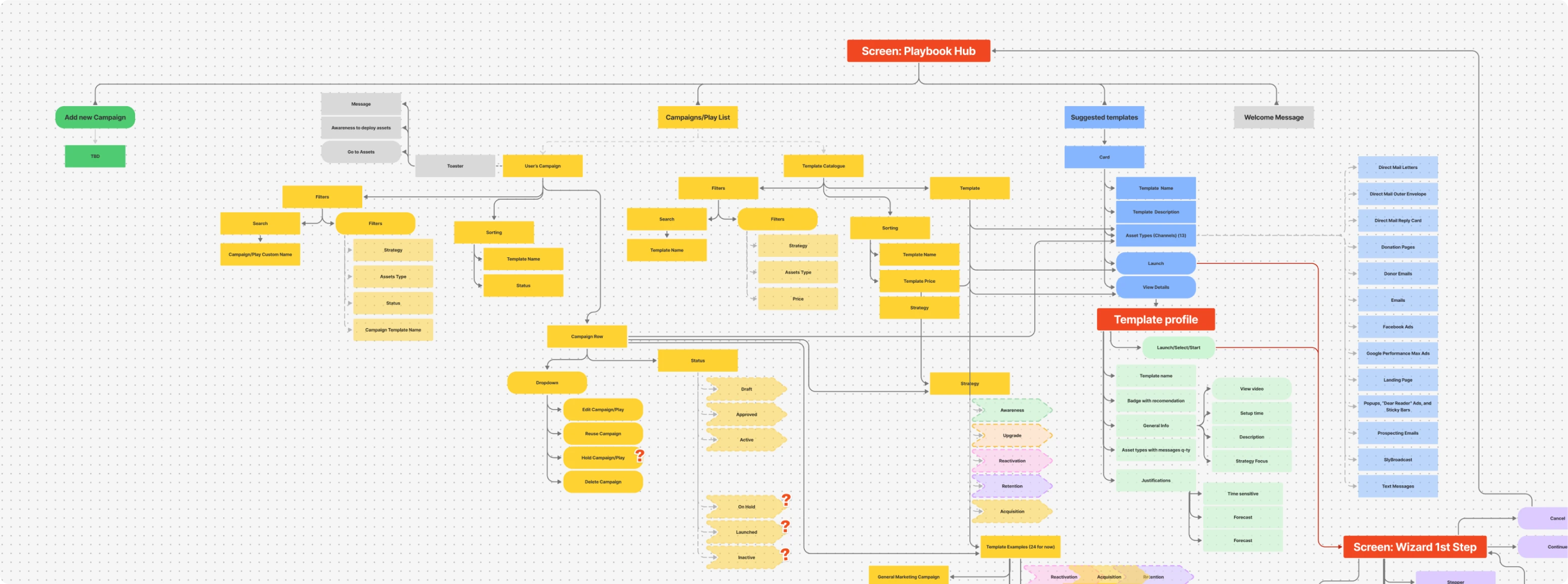 Creating informational architecture for Avid