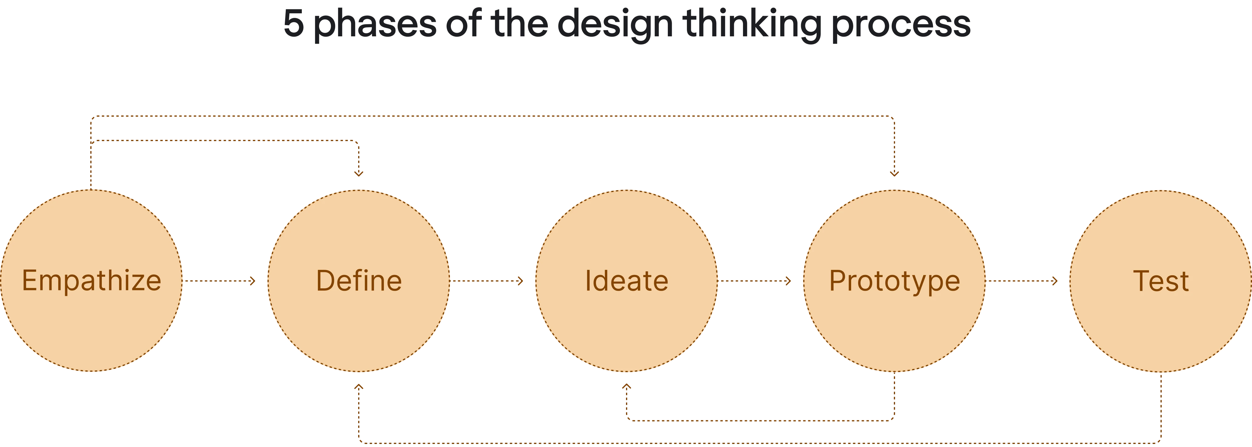 5 phases of the design thinking process