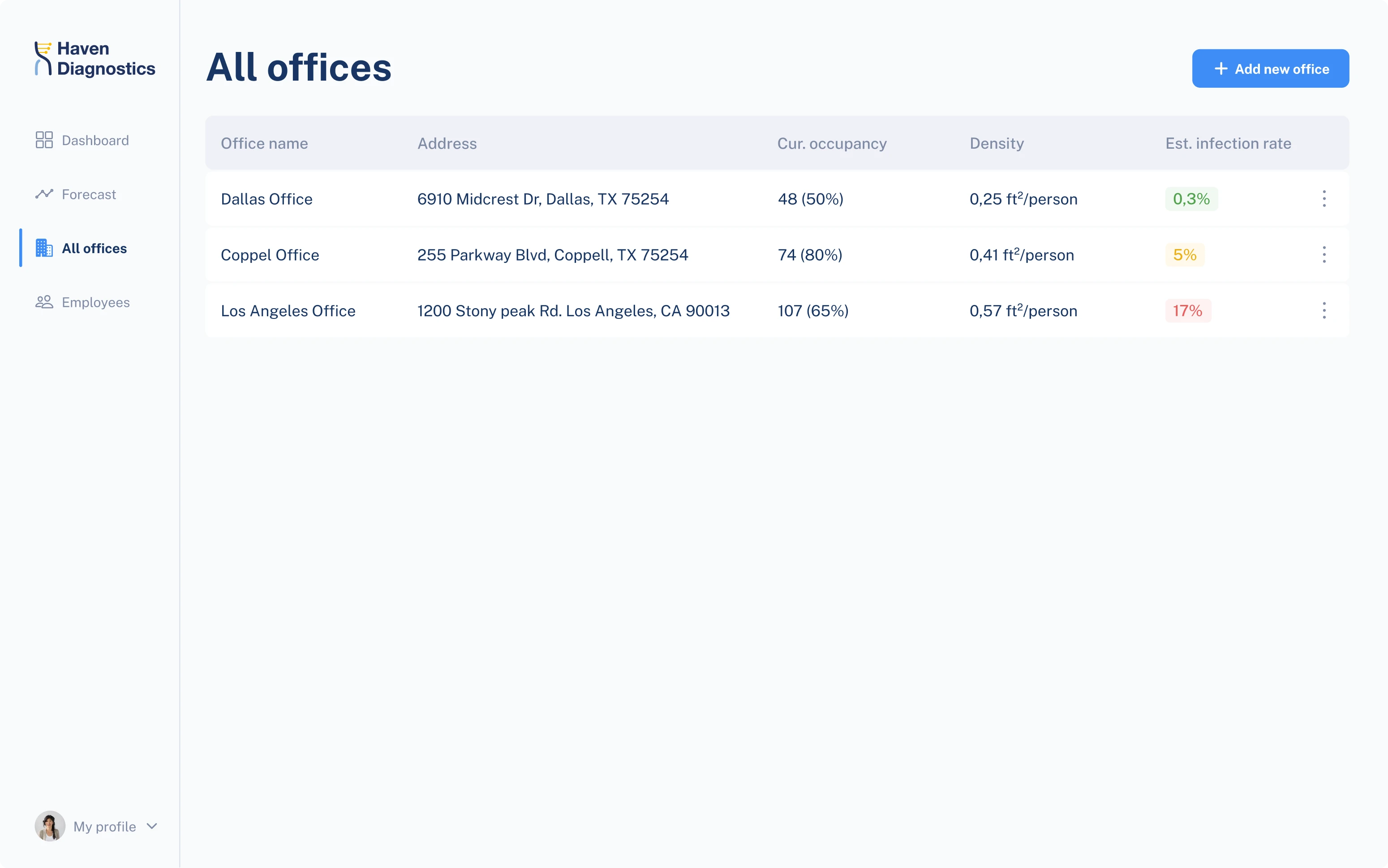 Haven Diagnostics dashboard design