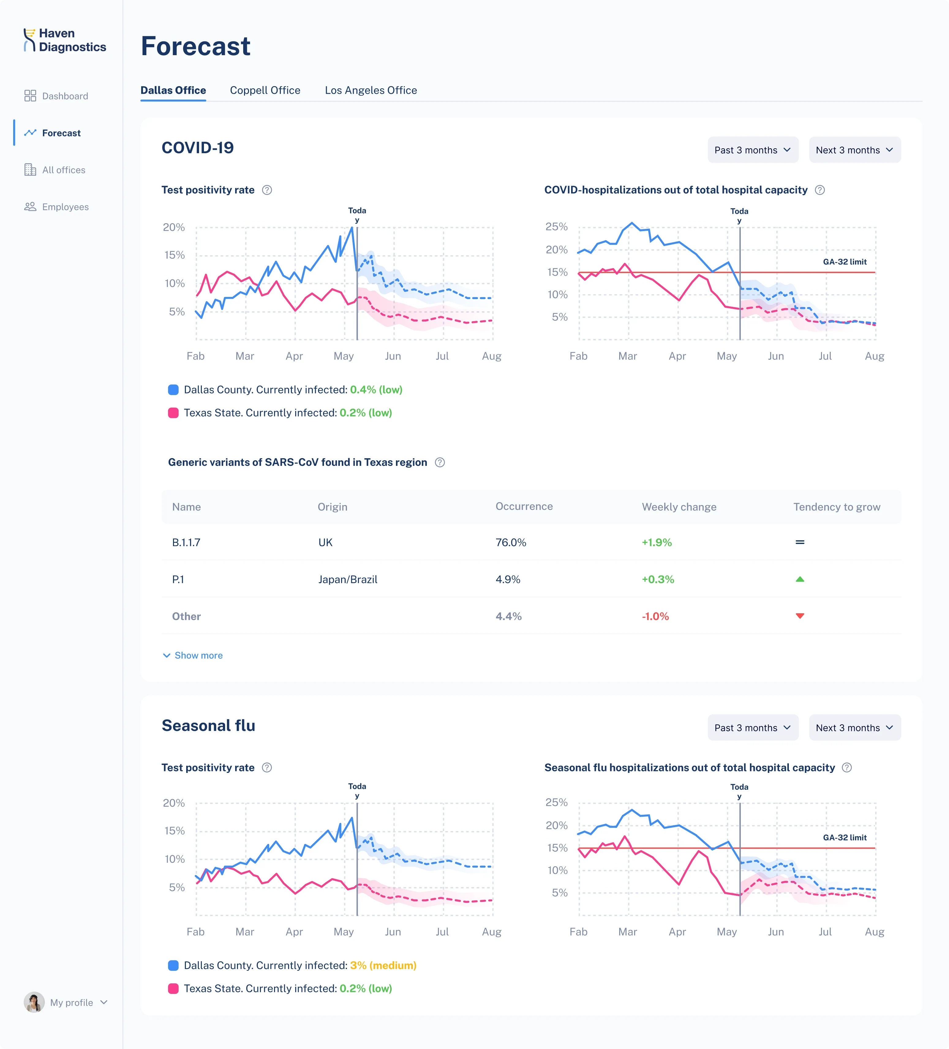 Haven Diagnostics dashboard forecast design