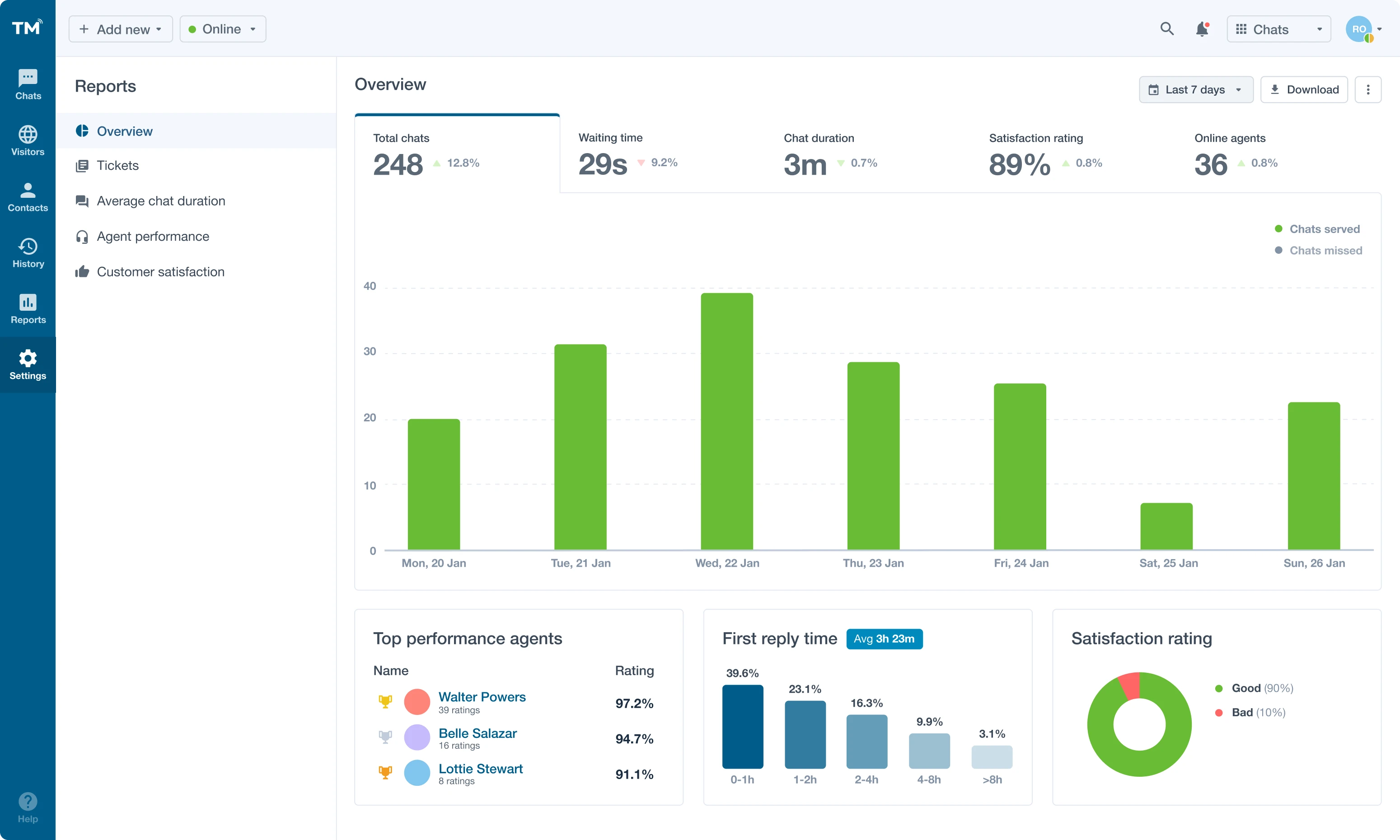 Chat performance overview screen design
