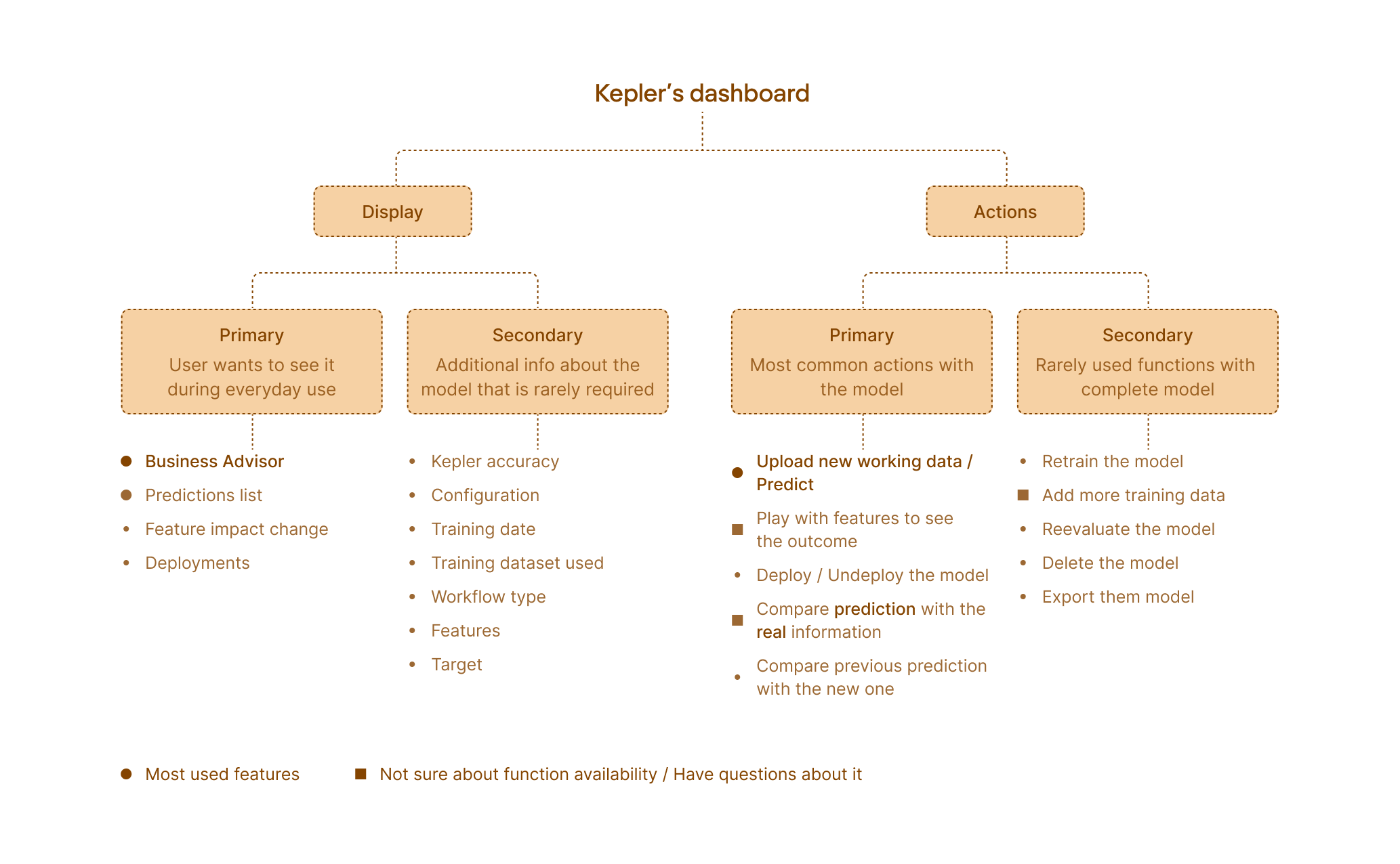SaaS data tool information architecture example
