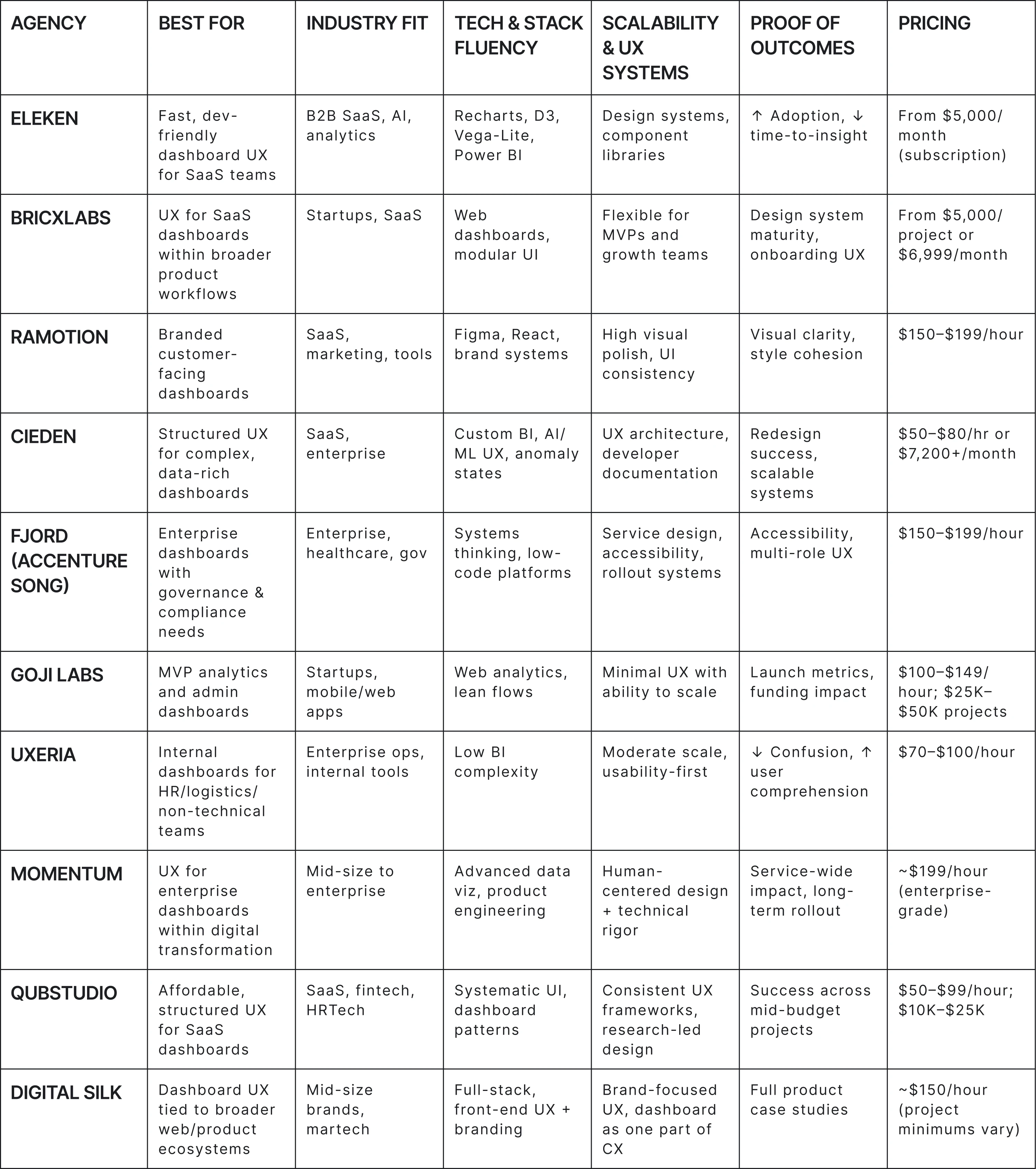 Side-by-side breakdown of te UX agencies