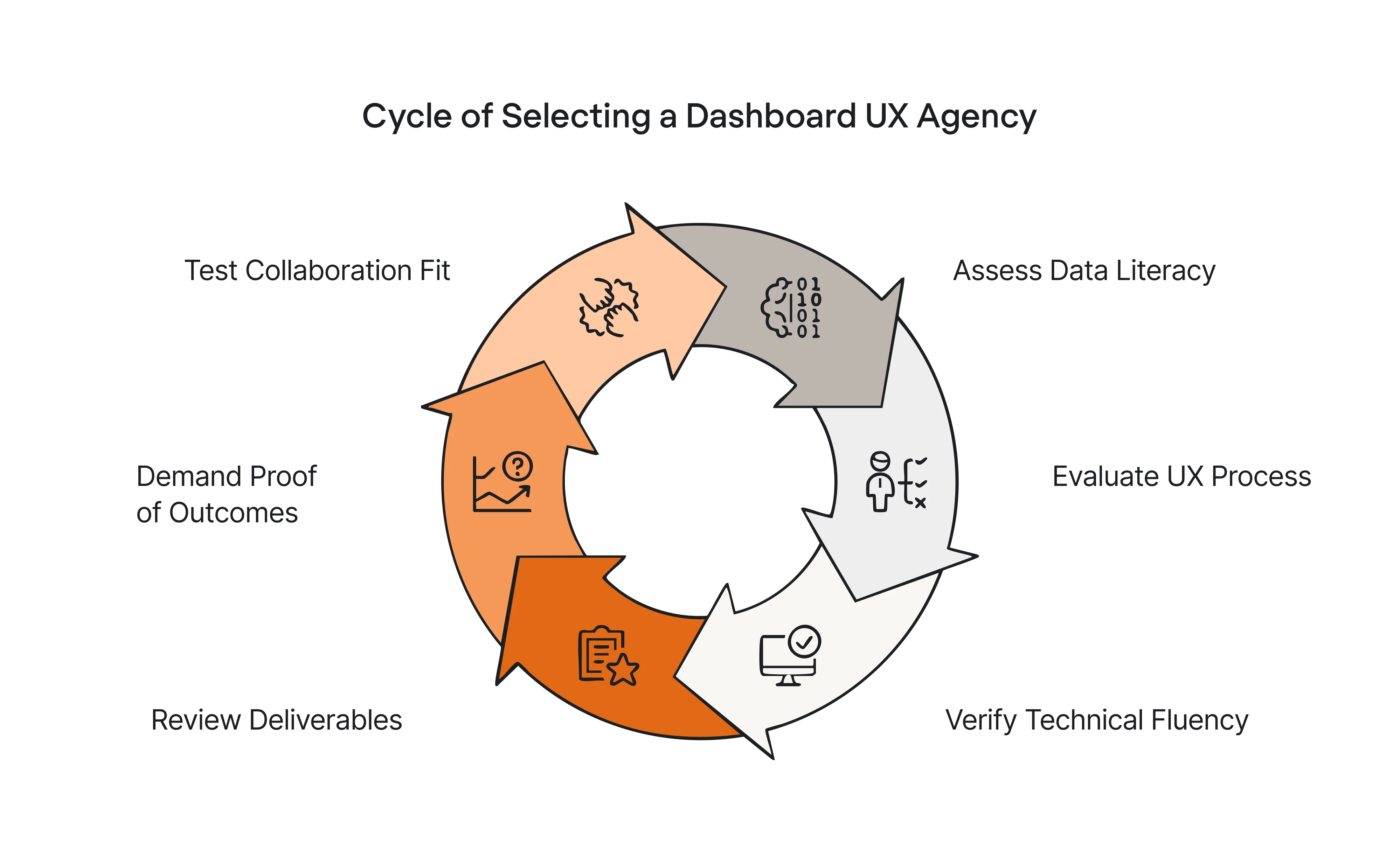 Cycle of Selecting a Dashboard UX Agency