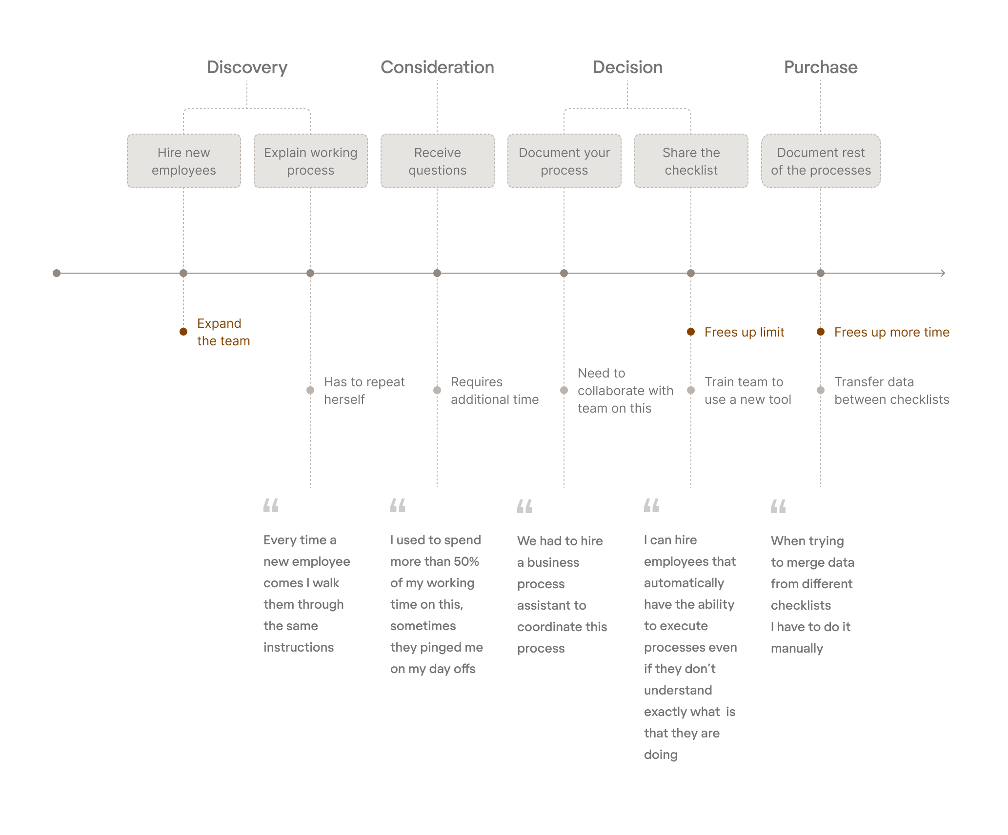 Customer research for Process Place