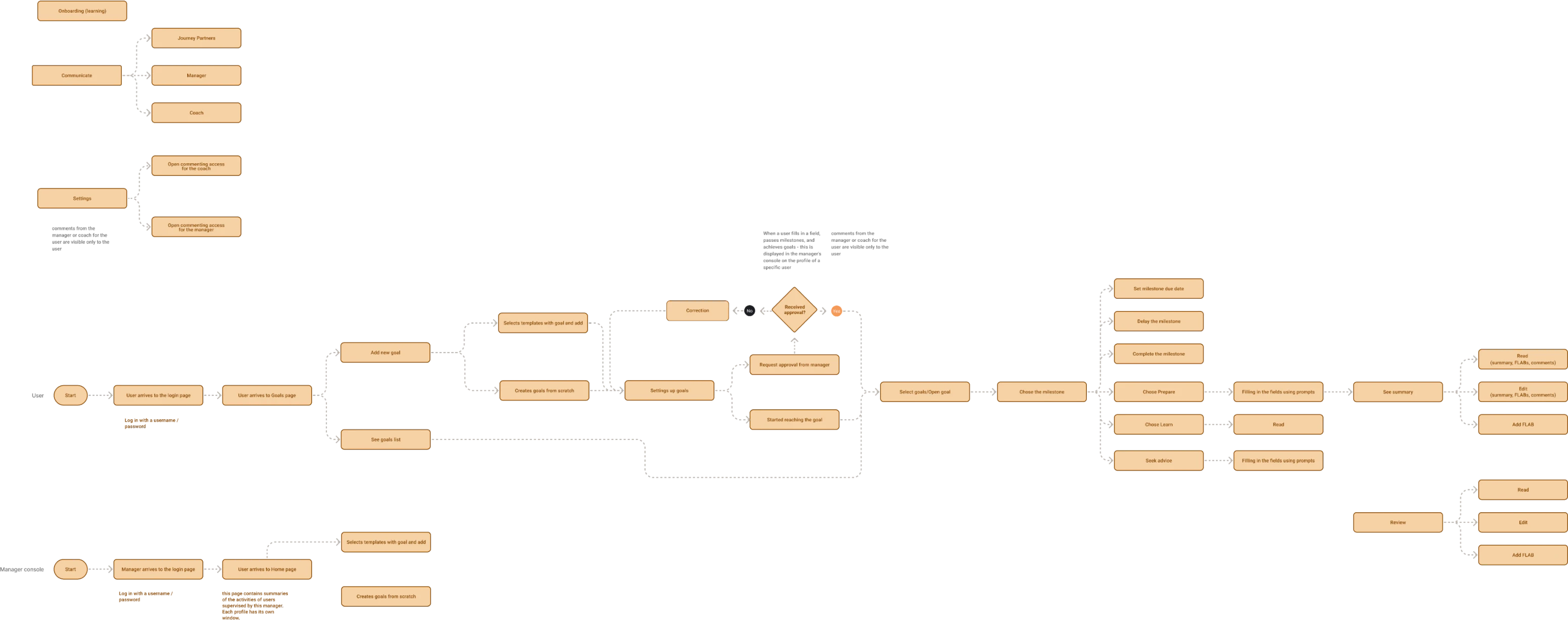 User flows designed by Eleken