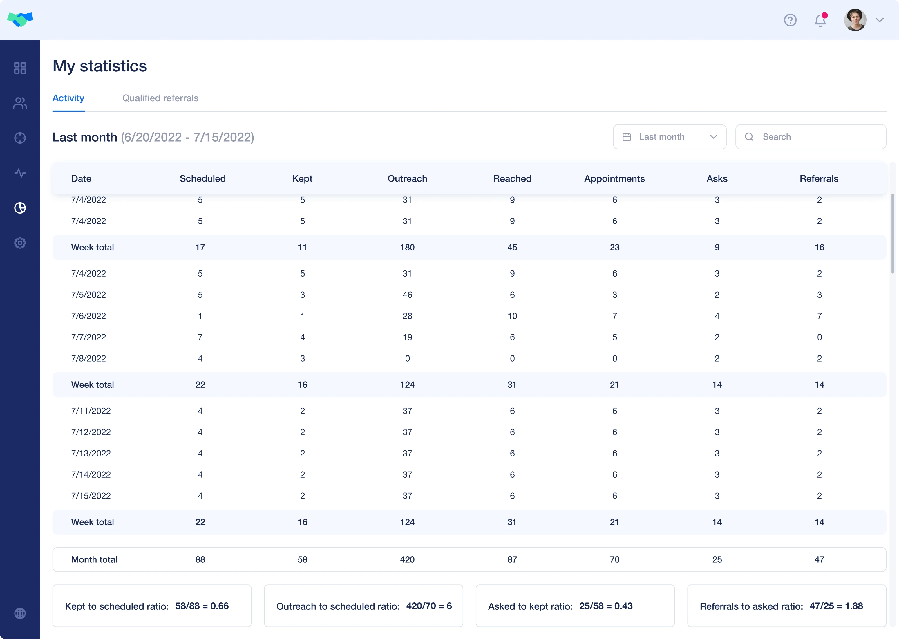 Performance statistics