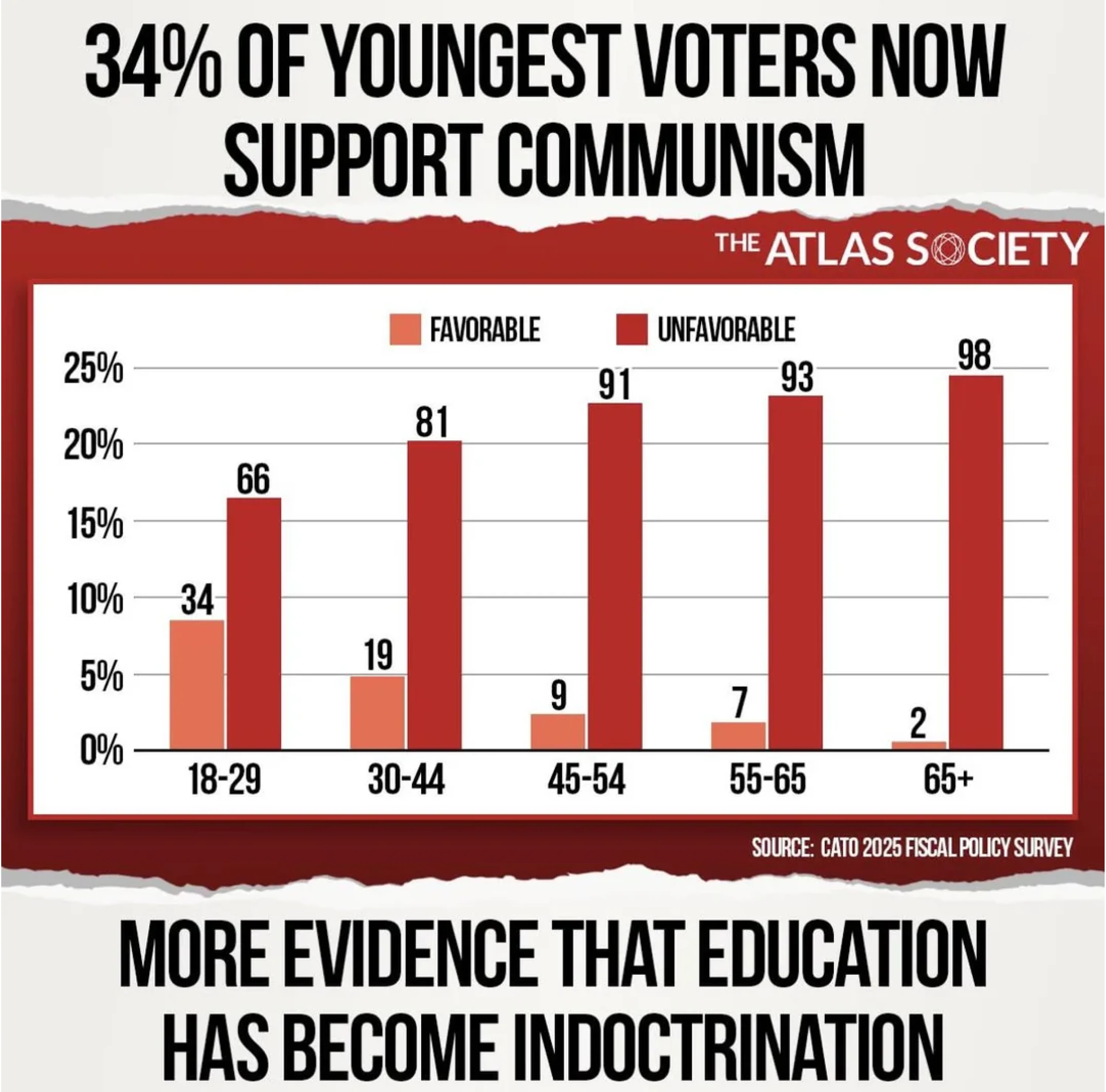 Exaggerated differences