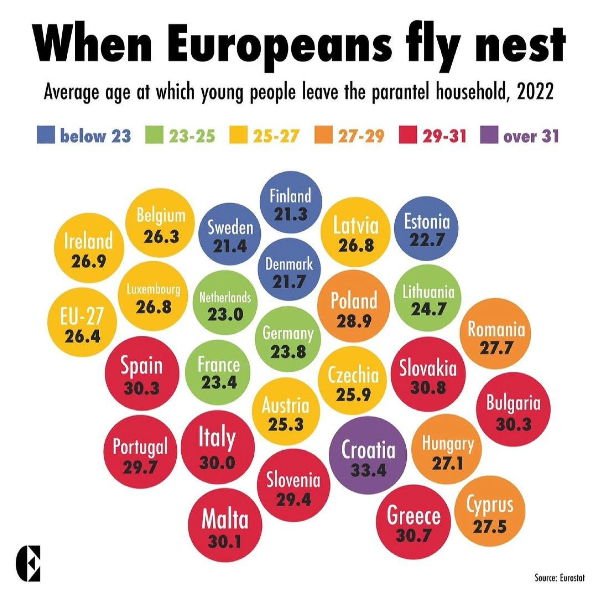 When Europeans fly nest