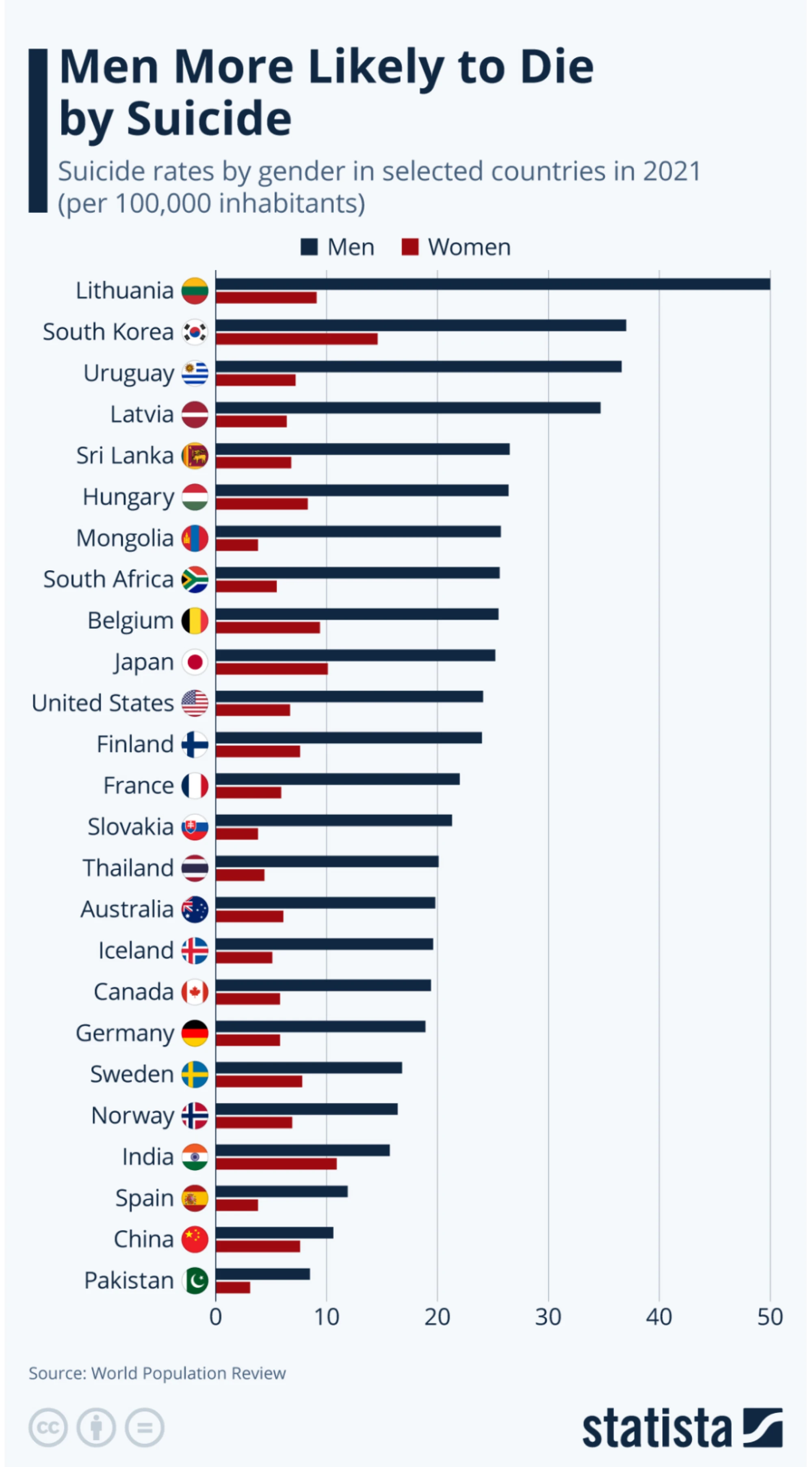 Men More Likely to Die by Suicide