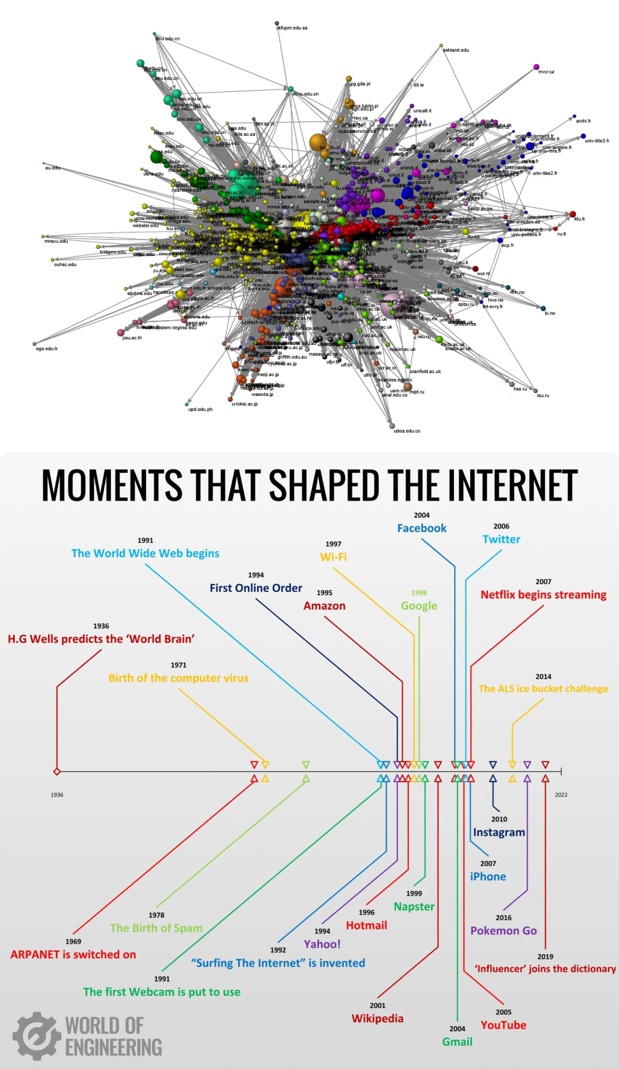 Moments That Shaped The Internet