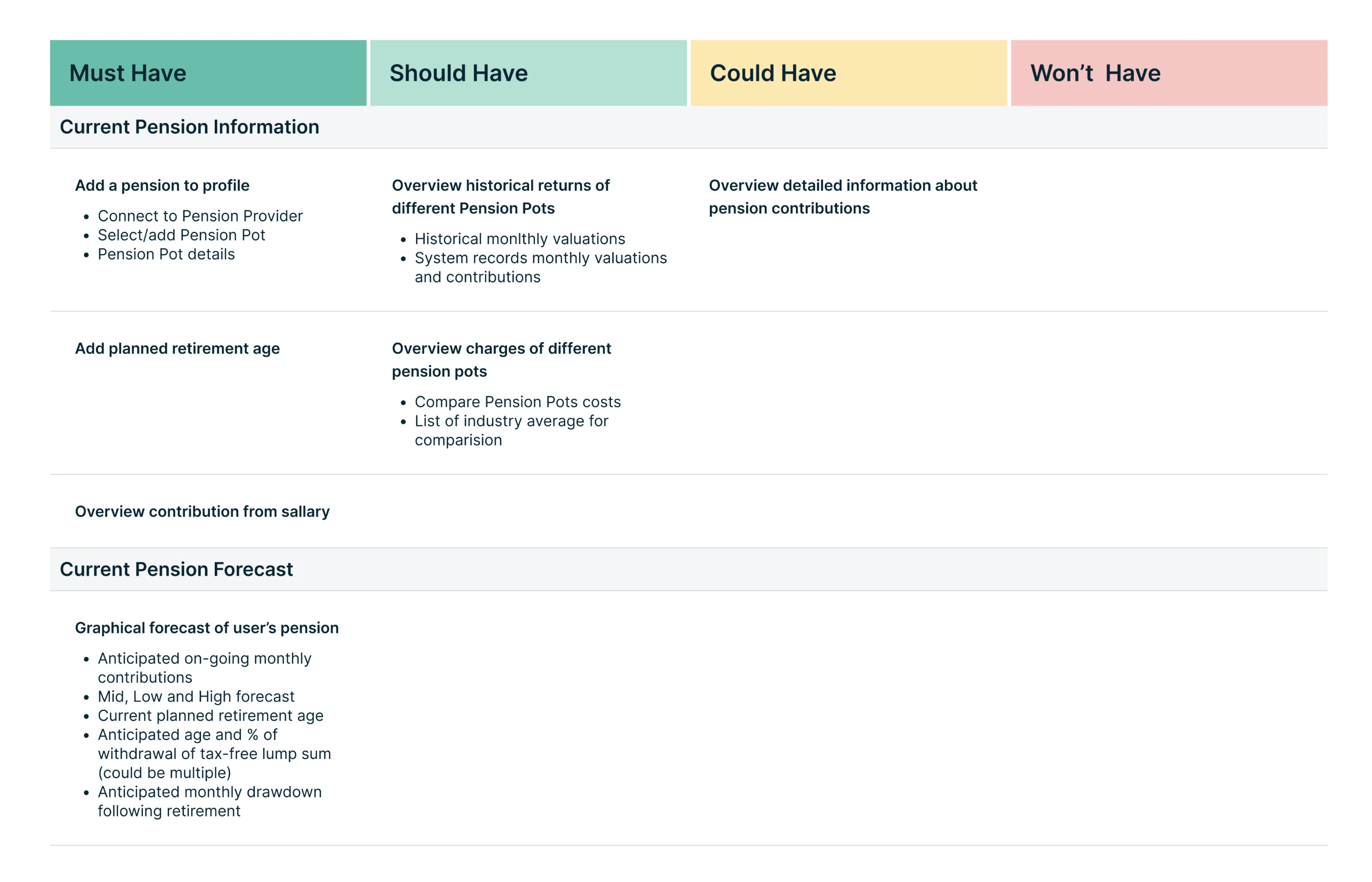 example case of feature prioritisation made with MoSCoW analysis